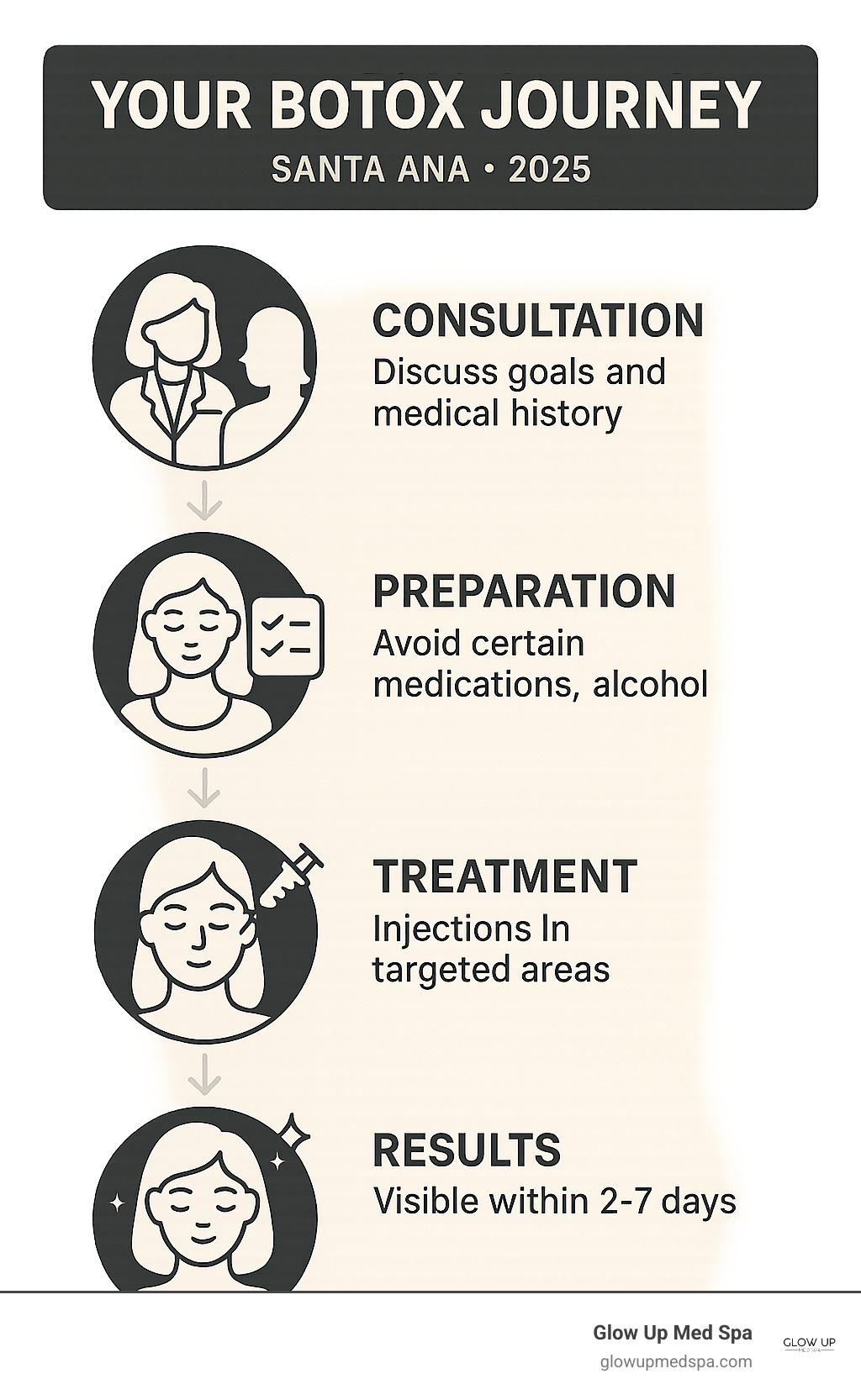 Comprehensive guide showing the botox treatment journey from consultation to results, including timeline expectations, preparation steps, and post-care instructions for Santa Ana patients - botox santa ana infographic 
