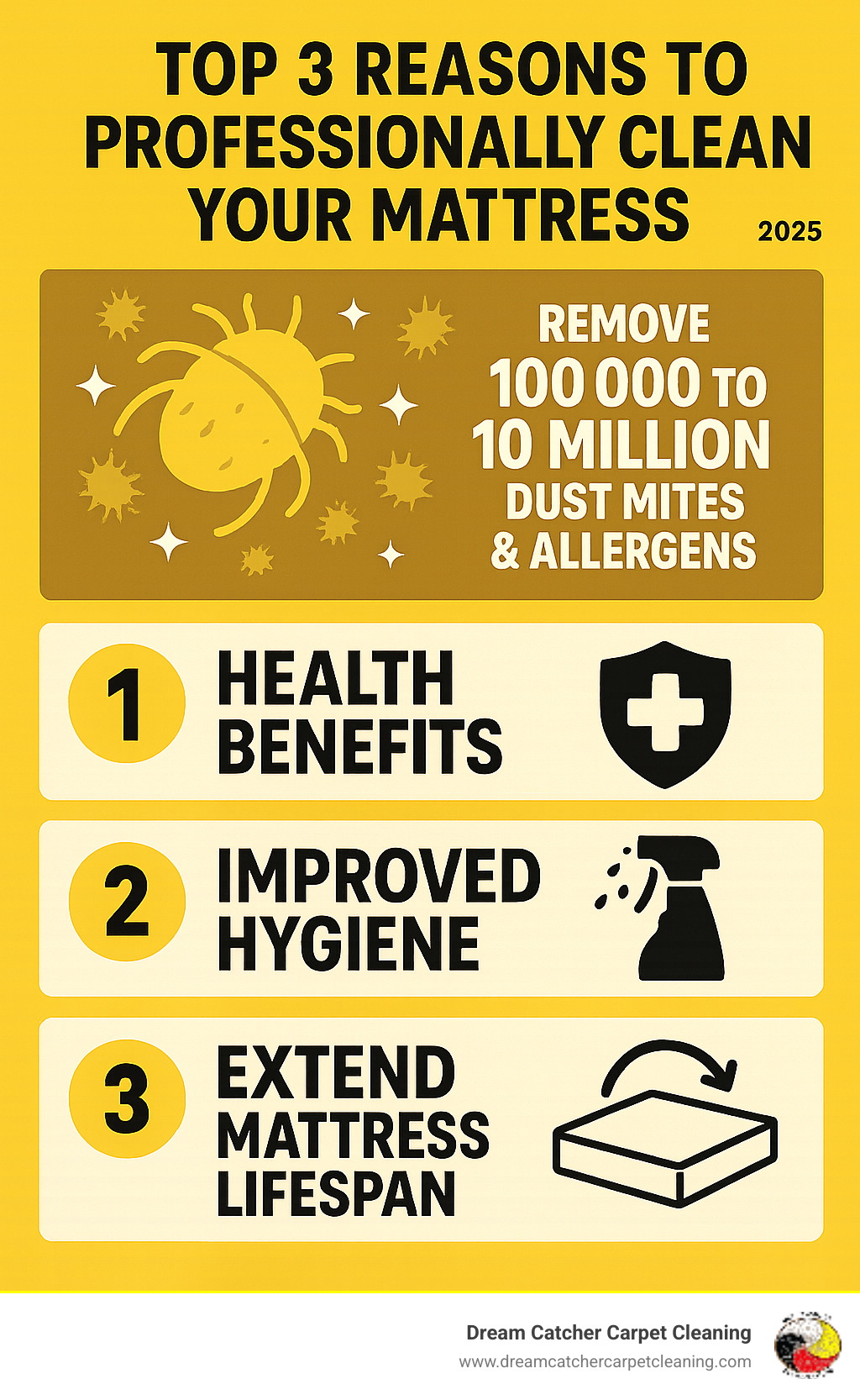 Infographic showing the top 3 reasons to professionally clean your mattress: health benefits including removal of 100,000 to 10 million dust mites and allergens, hygiene improvements through elimination of bacteria and odors, and extended mattress lifespan by preventing permanent stains and degradation - professional mattress cleaner infographic 