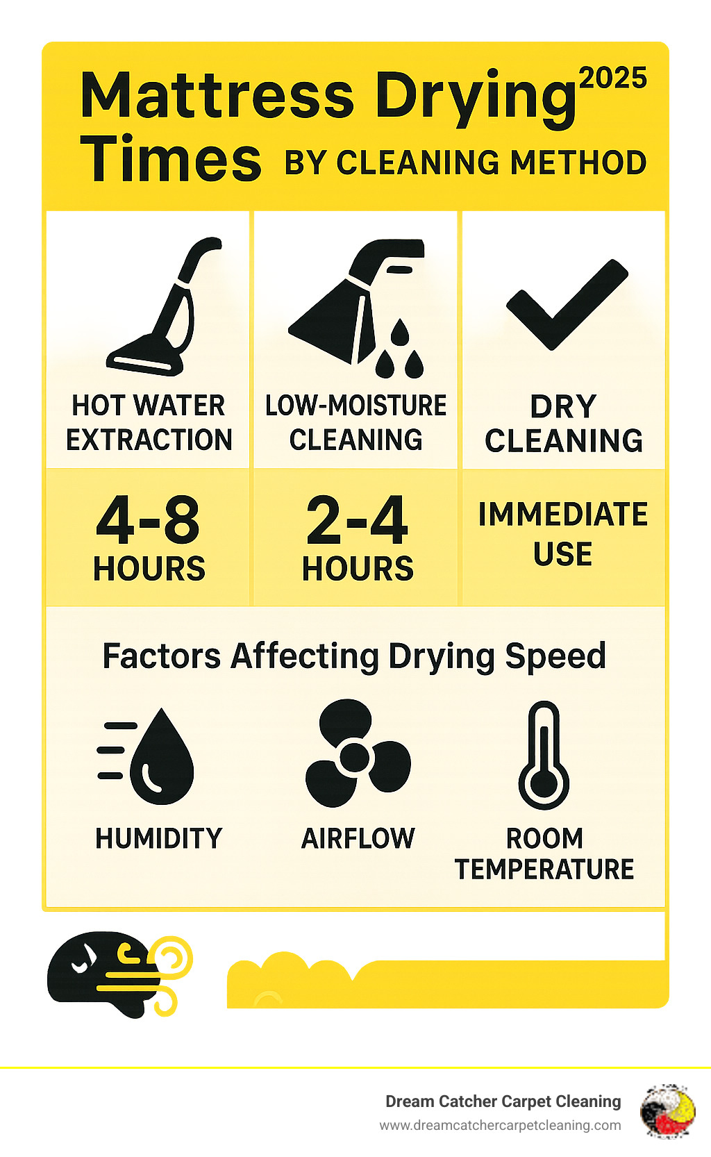 Infographic showing mattress drying times by cleaning method: hot water extraction 4-8 hours, low-moisture cleaning 2-4 hours, dry cleaning methods allow immediate use, with factors like humidity, airflow, and room temperature affecting drying speed - professional mattress cleaner infographic 