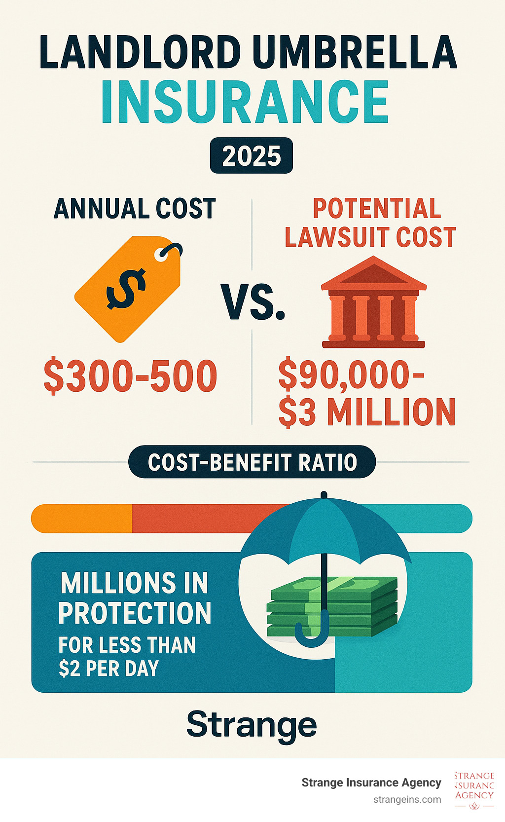 Infographic comparing annual umbrella insurance costs ($300-500) versus potential lawsuit costs ($90,000-$3 billion), showing the cost-benefit ratio and illustrating how umbrella insurance provides millions in protection for less than $2 per day - landlord umbrella insurance infographic 