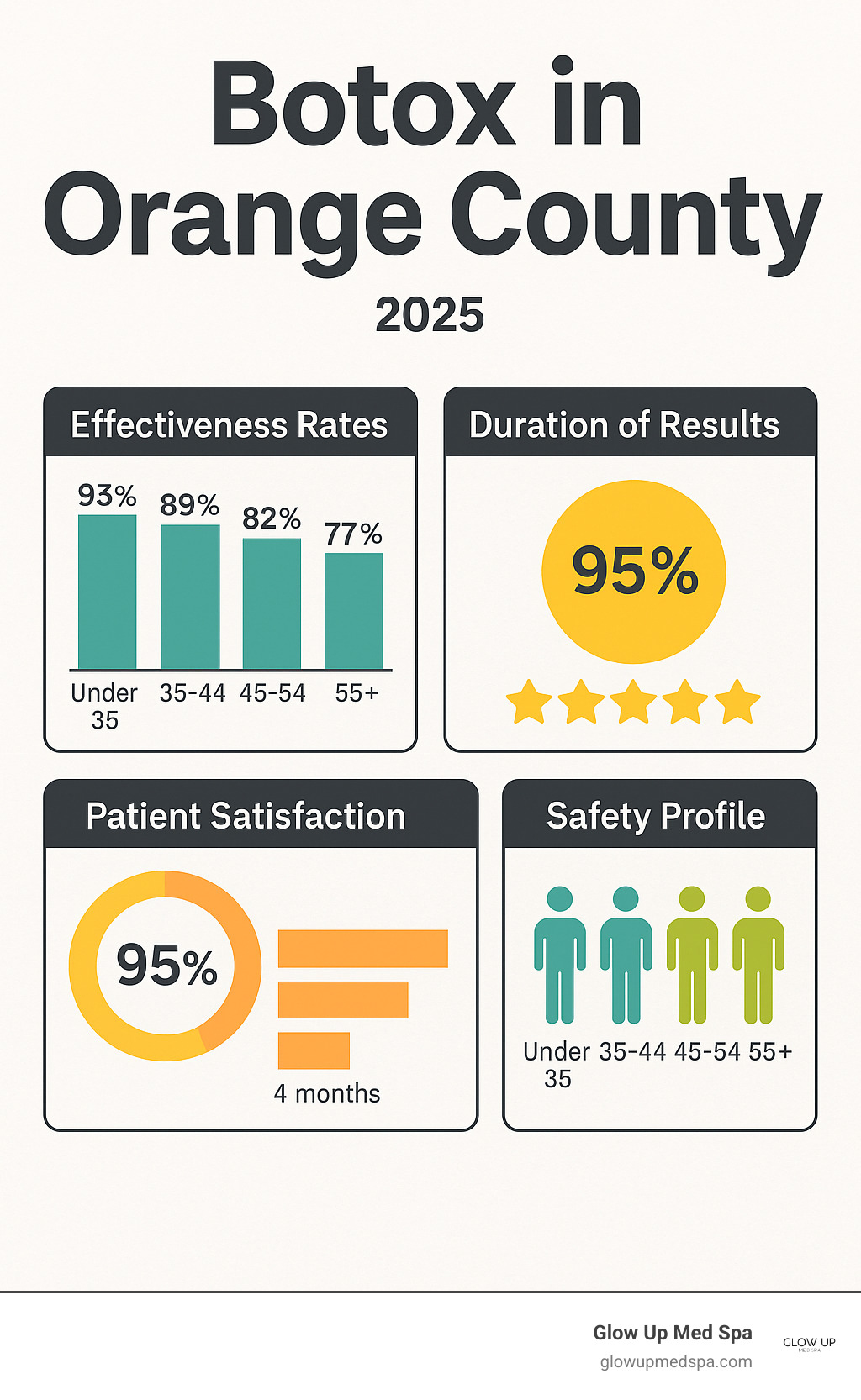 Statistical data showing Botox effectiveness rates, duration of results, patient satisfaction scores, and safety profile across different age groups in Orange County - botox santa ana infographic 
