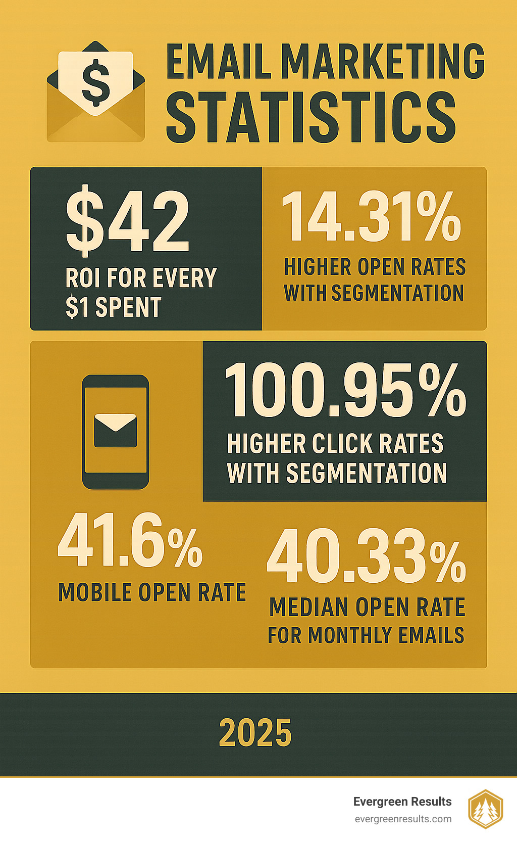 Infographic showing email marketing statistics: $42 ROI for every $1 spent, 14.31% higher open rates with segmentation, 100.95% higher click rates with segmentation, 41.6% mobile open rate, and 40.33% median open rate for monthly emails - email marketing best practices infographic 