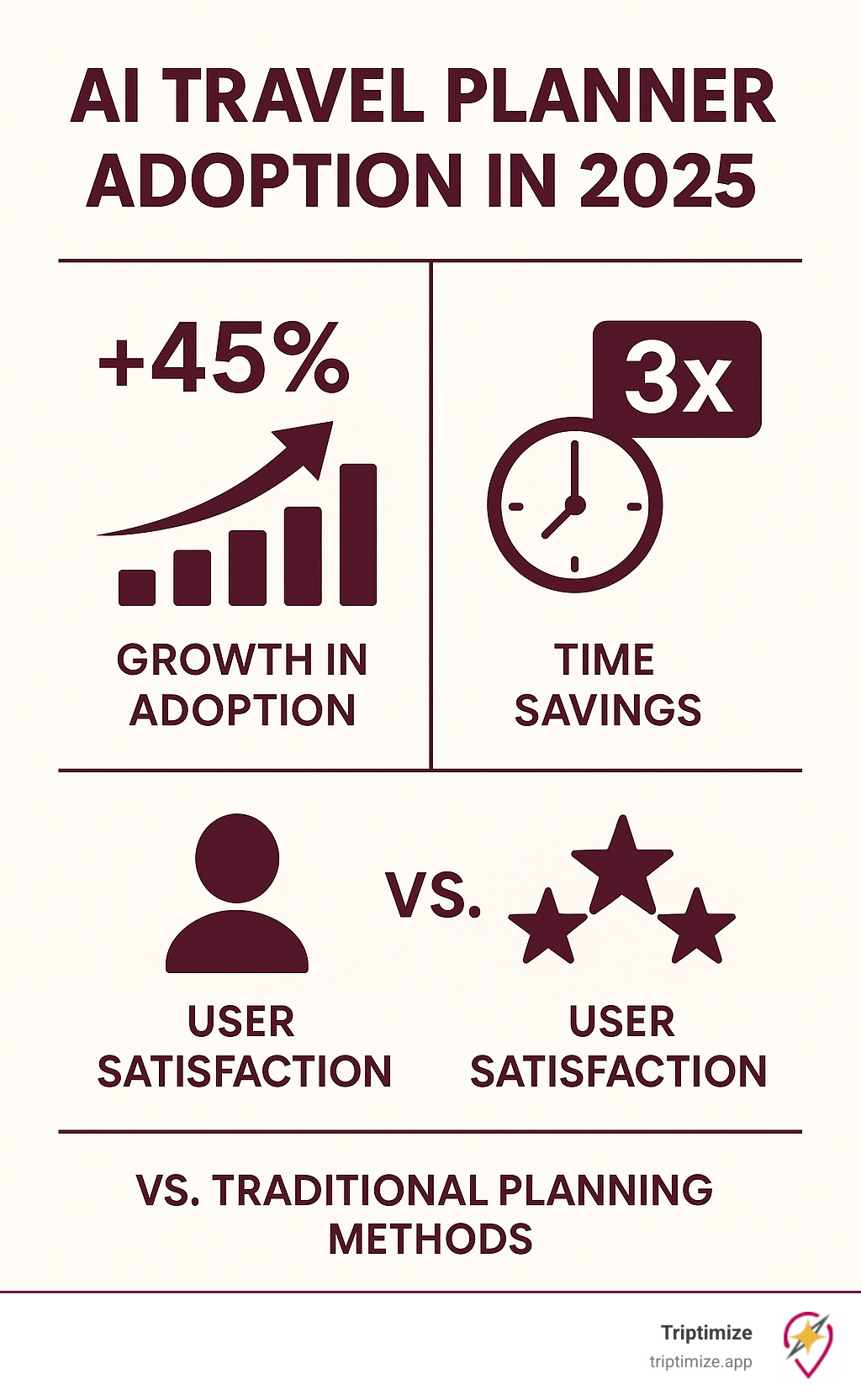 Statistics showing growth in AI travel planner adoption, time savings achieved, and user satisfaction rates compared to traditional planning methods - ai travel planner infographic 