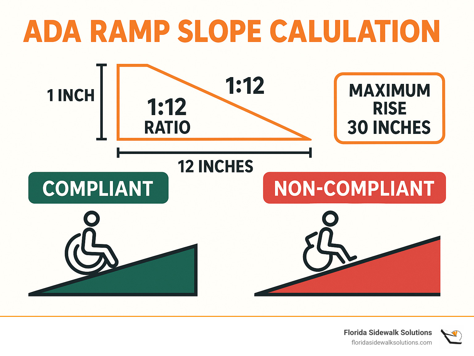 Infographic showing ADA ramp slope calculation with 1:12 ratio diagram, displaying 1 inch vertical rise over 12 inches horizontal run, including visual examples of compliant vs non-compliant slopes and maximum rise limits - ada ramp slope infographic 