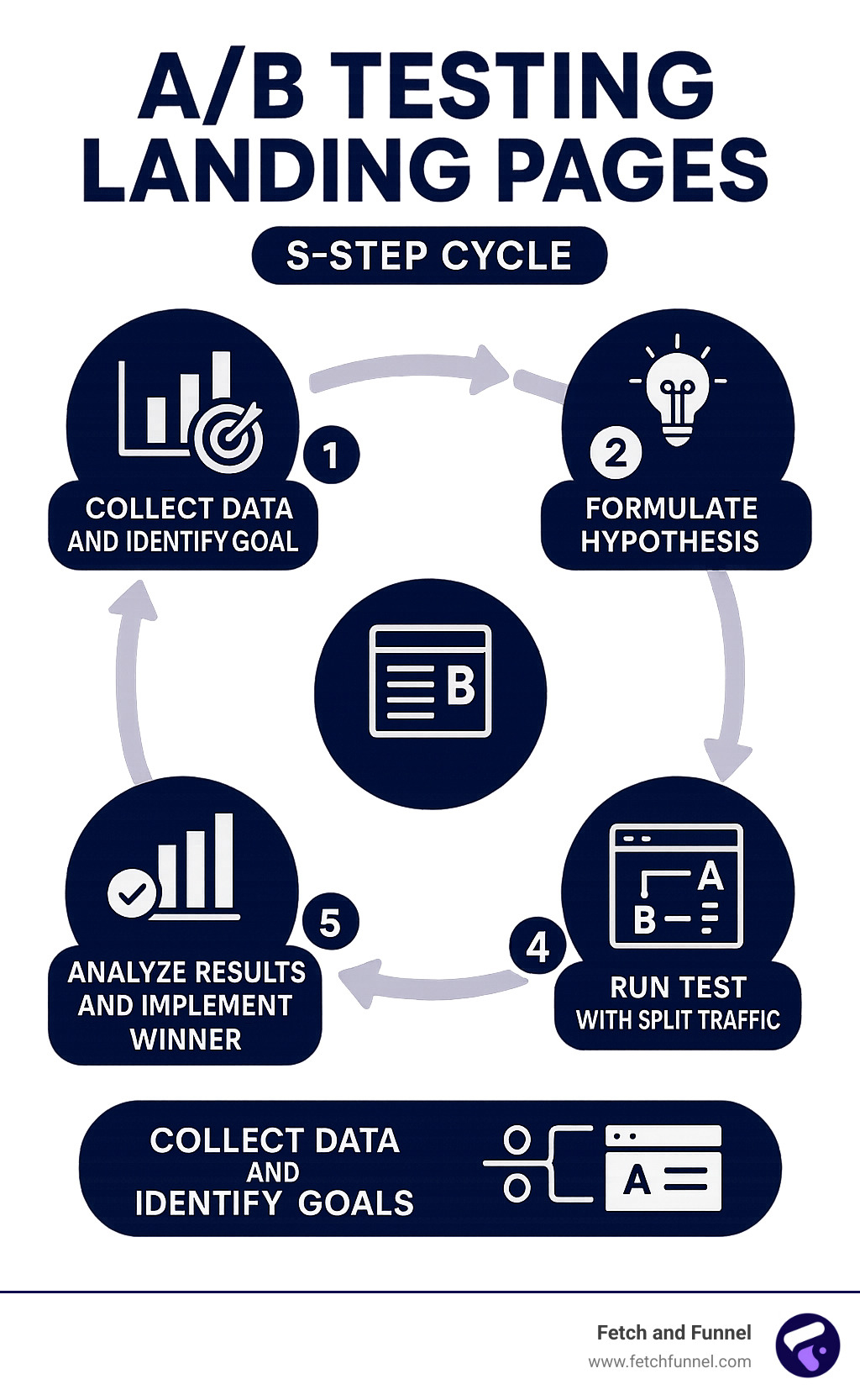 Infographic showing the 5-step A/B testing cycle: 1. Collect data and identify goals, 2. Formulate hypothesis, 3. Create variation, 4. Run test with split traffic, 5. Analyze results and implement winner - A/B testing landing pages infographic Infographic showing the 5-step A/B testing cycle: 1. Collect data and identify goals, 2. Formulate hypothesis, 3. Create variation, 4. Run test with split traffic, 5. Analyze results and implement winner - A/B testing landing pages infographic