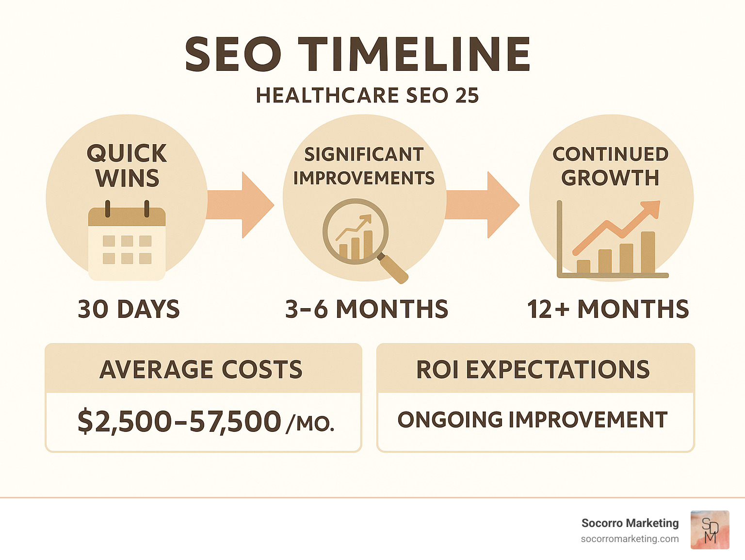 Infographic showing SEO timeline with quick wins in 30 days, significant improvements in 3-6 months, and continued growth over 12+ months, including average costs and ROI expectations - healthcare seo service infographic 