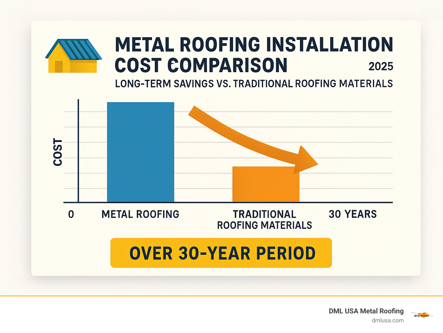Metal roofing installation cost comparison showing long-term savings versus traditional roofing materials over 30-year period - how to attach metal roofing infographic 