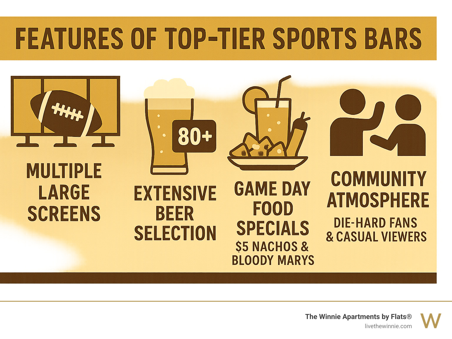Infographic showing key features of top-tier sports bars including multiple large screens for optimal viewing, extensive beer selection with 80+ choices, game day food specials like $5 nachos and bloody marys, diverse entertainment options beyond sports including trivia and karaoke, and community atmosphere that welcomes both die-hard fans and casual viewers - sports bars Uptown infographic 