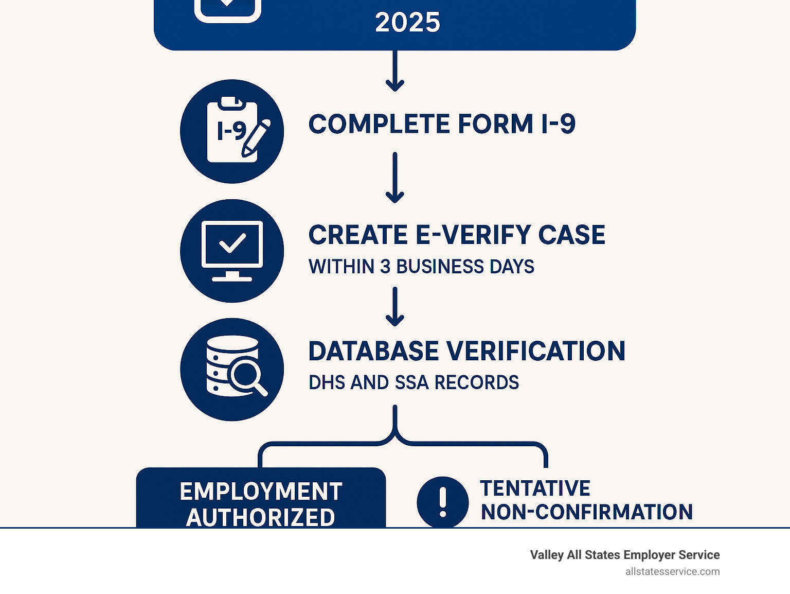 Detailed infographic showing the E-Verify process flow for federal contractors: starting with Form I-9 completion, moving through E-Verify case creation within 3 business days, database verification against DHS and SSA records, and ending with either Employment Authorized confirmation or Tentative Non-Confirmation requiring employee action - e-verify for contractors infographic 
