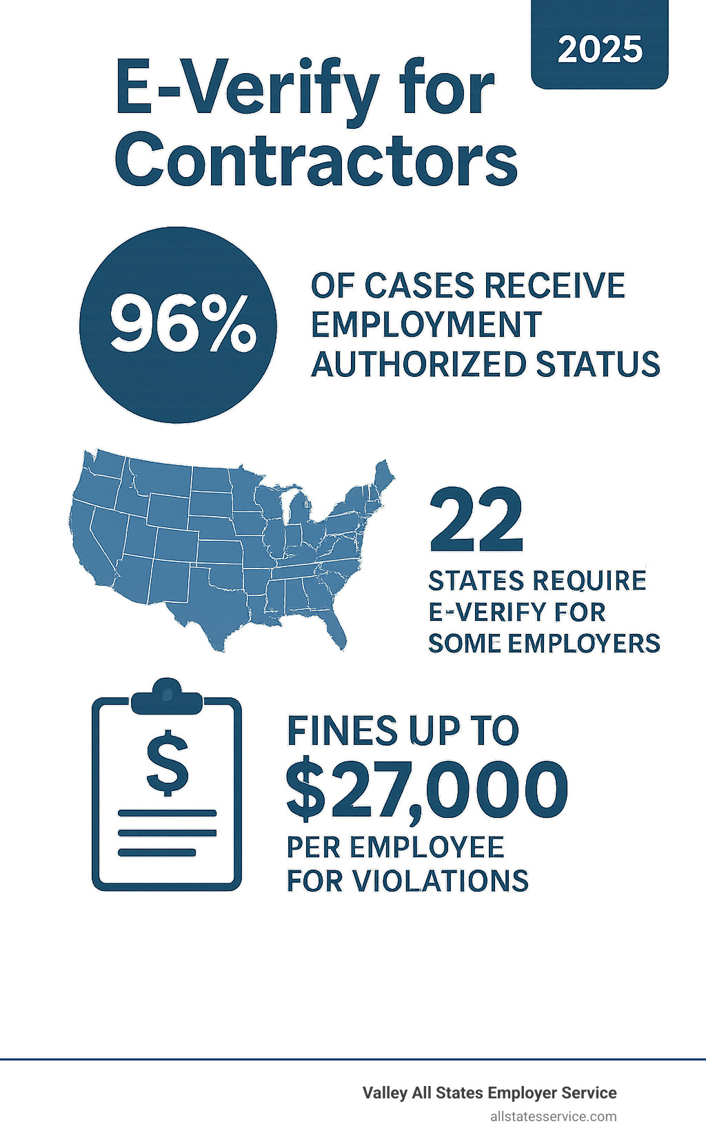 Infographic showing E-Verify compliance statistics: 96% of cases receive Employment Authorized status, 22 states require E-Verify for some employers, fines up to $27,000 per employee for violations - e-verify for contractors infographic 