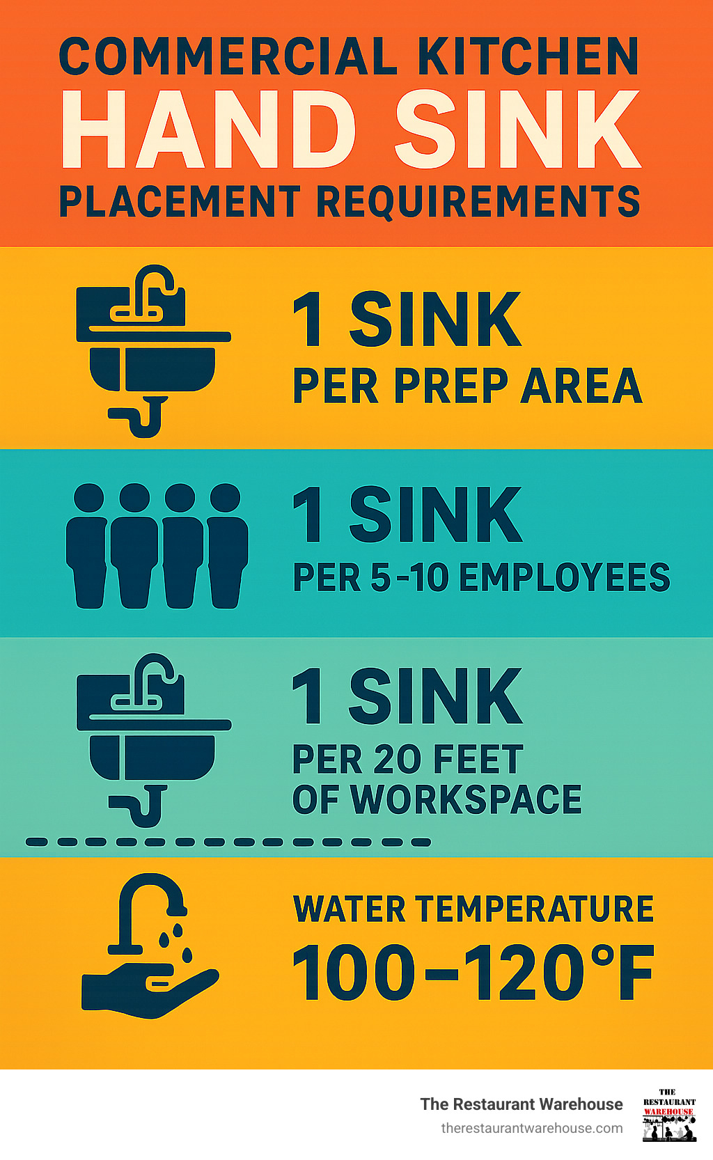 Statistical infographic showing commercial kitchen hand sink placement requirements: 1 sink per prep area, 1 sink per 5-10 employees, 1 sink per 20 feet of workspace, and water temperature requirements of 100-120°F - commercial kitchen hand wash sink infographic