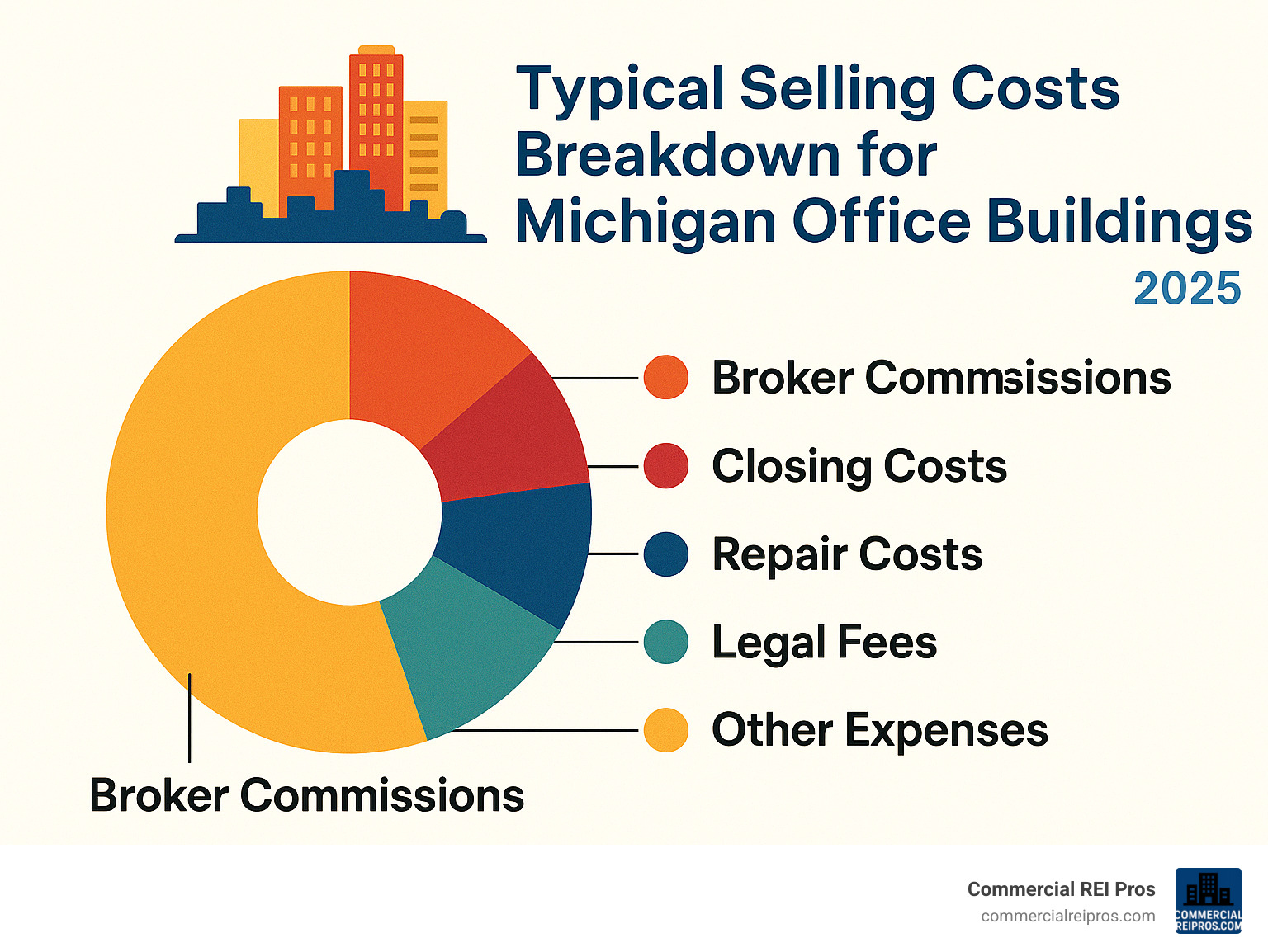 infographic showing typical selling costs breakdown for Michigan office buildings - sell office buildings Michigan infographic 