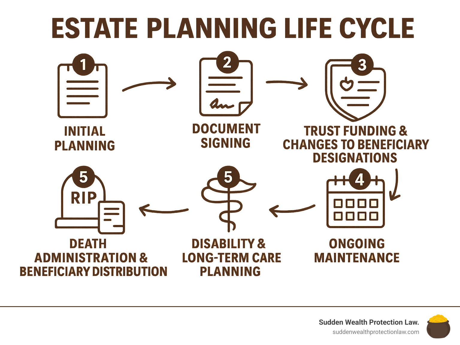 Infographic showing the estate planning lifecycle from initial planning through asset protection, will creation, trust establishment, and final distribution to beneficiaries in Arizona - estates and trusts for dummies infographic 