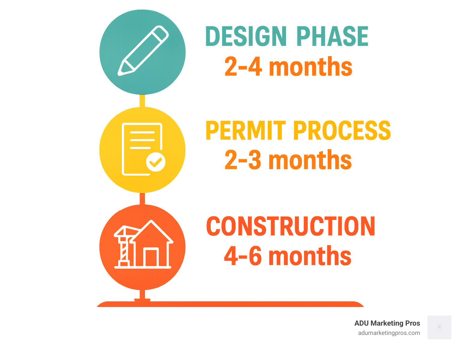 Infographic showing timeline breakdown: Design Phase (2-4 months), Permit Process (2-3 months), Construction (4-6 months), with total project duration of 8-13 months for typical Los Angeles ADU - adu builder los angeles infographic 