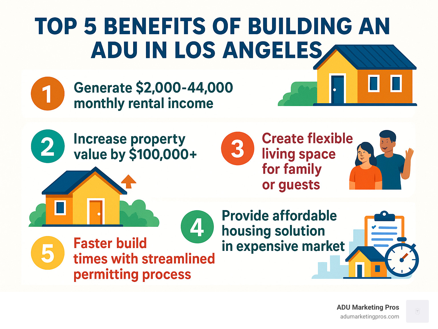 Infographic showing the top 5 benefits of building an ADU in Los Angeles: 1) Generate $2,000-$4,000 monthly rental income, 2) Increase property value by $100,000+, 3) Create flexible living space for family or guests, 4) Provide affordable housing solution in expensive market, 5) Faster build times with streamlined permitting process - adu builder los angeles infographic 