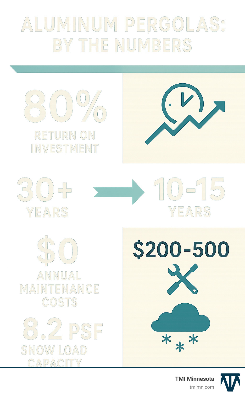 Infographic displaying aluminum pergola ROI statistics: 80% return on investment potential, 30+ year lifespan versus 10-15 years for wood, zero annual maintenance costs compared to $200-500 yearly for wood pergolas, and 8.2 PSF snow load capacity for Minnesota weather conditions - aluminum pergolas infographic 