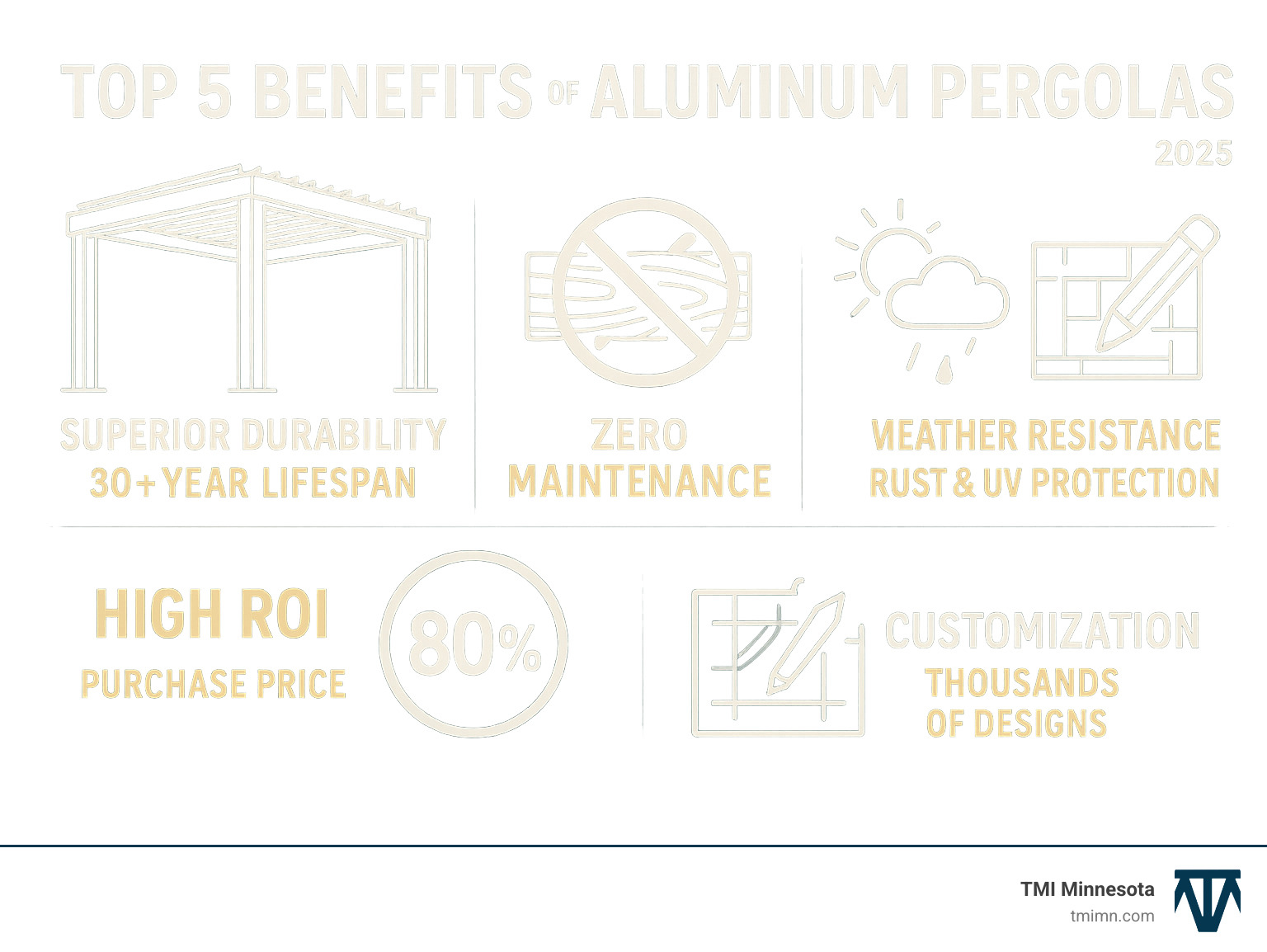 Infographic showing the top 5 benefits of aluminum pergolas: superior durability with 30+ year lifespan, zero maintenance requirements compared to wood, complete weather resistance including rust and UV protection, high return on investment up to 80% of purchase price, and extensive customization options with thousands of design combinations - aluminum pergolas infographic 