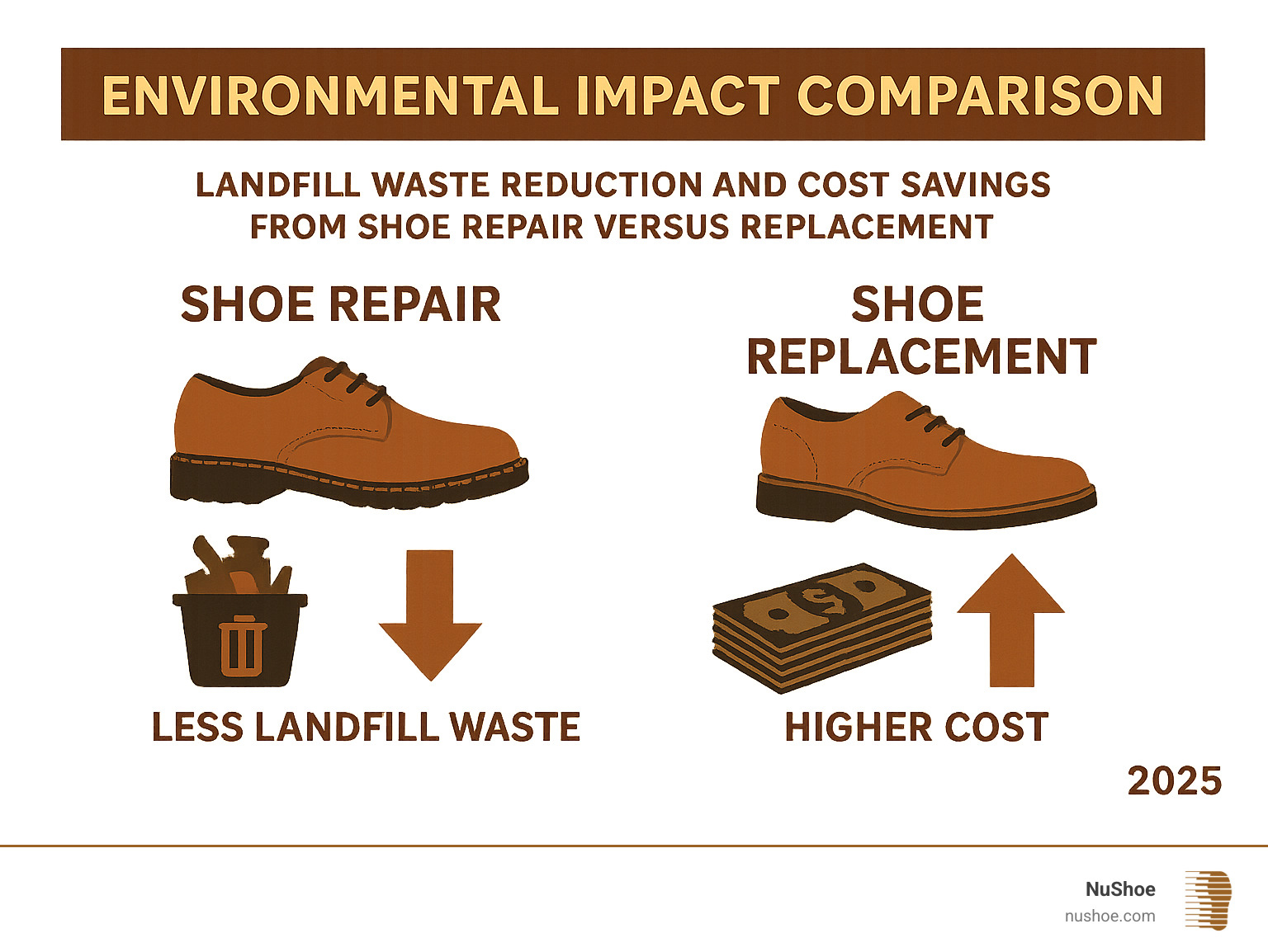 Environmental impact comparison showing landfill waste reduction and cost savings from shoe repair versus replacement - how to fix cracked rubber sole infographic 