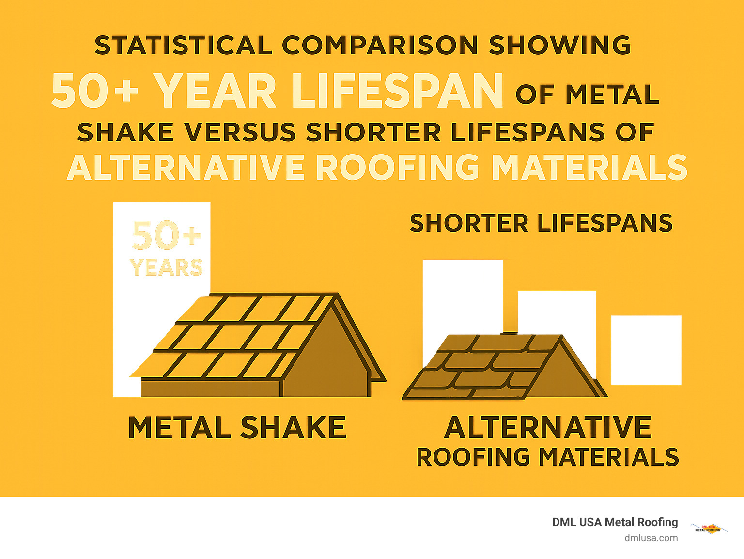 Statistical comparison showing 50+ year lifespan of metal shake versus shorter lifespans of alternative roofing materials - metal roofing that looks like shake shingles infographic 
