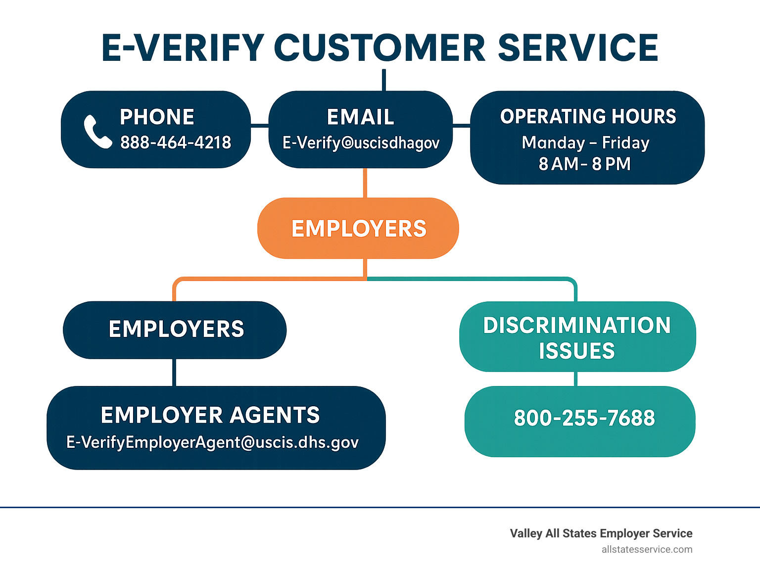 Comprehensive E-Verify customer service contact flowchart showing phone numbers, email addresses, operating hours, and specialized support channels for employers, employer agents, and discrimination issues - e verify employer customer service infographic