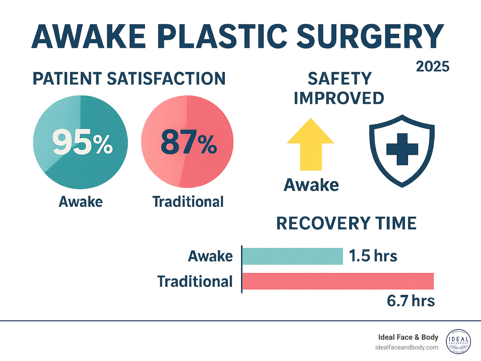 Statistical data showing patient satisfaction rates, safety improvements, and recovery time comparisons between awake and traditional plastic surgery methods - Awake Plastic Surgery infographic 