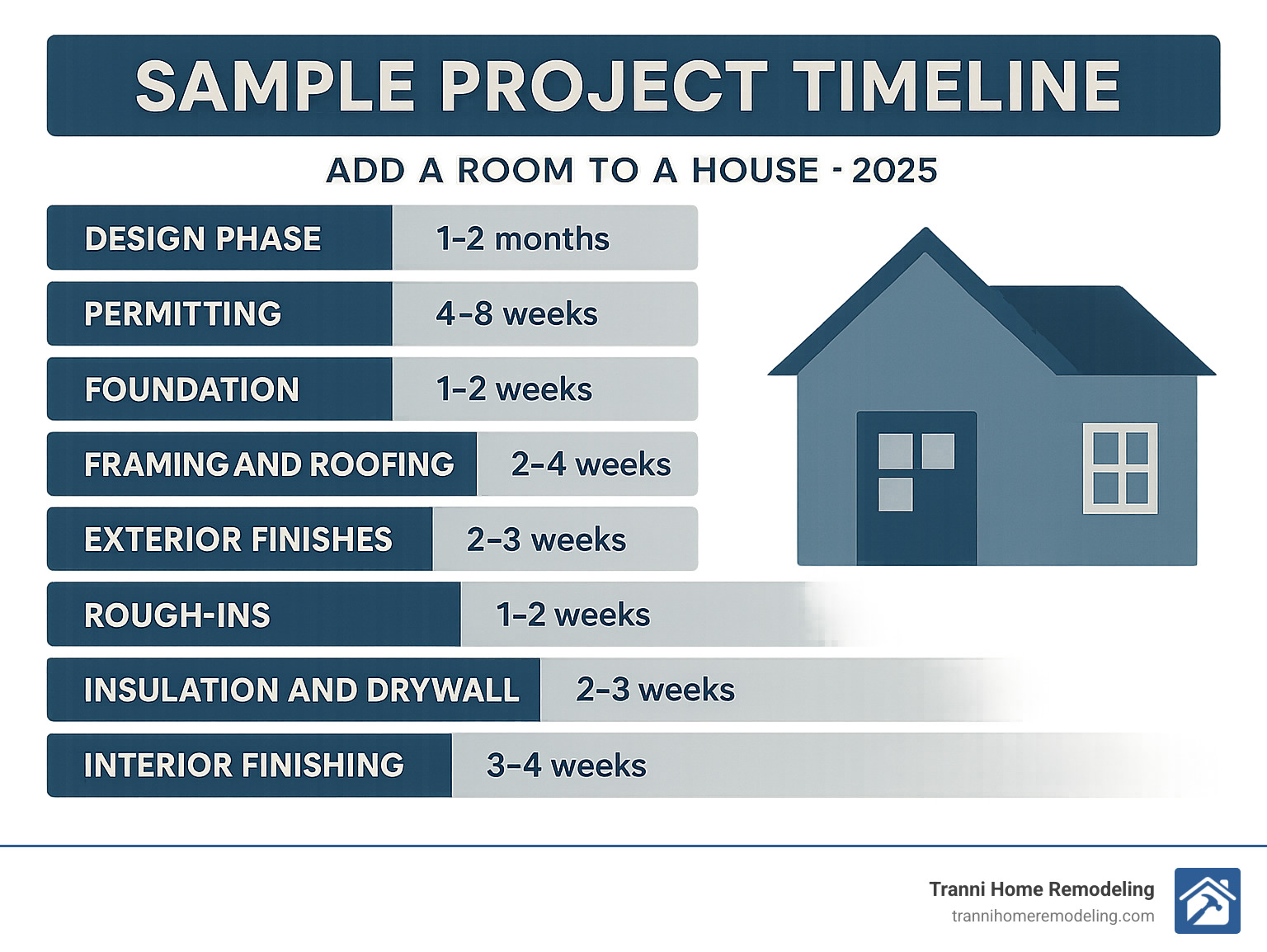 Infographic showing a sample project timeline: Design phase (1-2 months), Permitting (4-8 weeks), Foundation (1-2 weeks), Framing and roofing (2-4 weeks), Exterior finishes (2-3 weeks), Rough-ins (1-2 weeks), Insulation and drywall (2-3 weeks), Interior finishing (3-4 weeks), Final inspections (1 week) - add a room to a house infographic Infographic showing a sample project timeline: Design phase (1-2 months), Permitting (4-8 weeks), Foundation (1-2 weeks), Framing and roofing (2-4 weeks), Exterior finishes (2-3 weeks), Rough-ins (1-2 weeks), Insulation and drywall (2-3 weeks), Interior finishing (3-4 weeks), Final inspections (1 week) - add a room to a house infographic