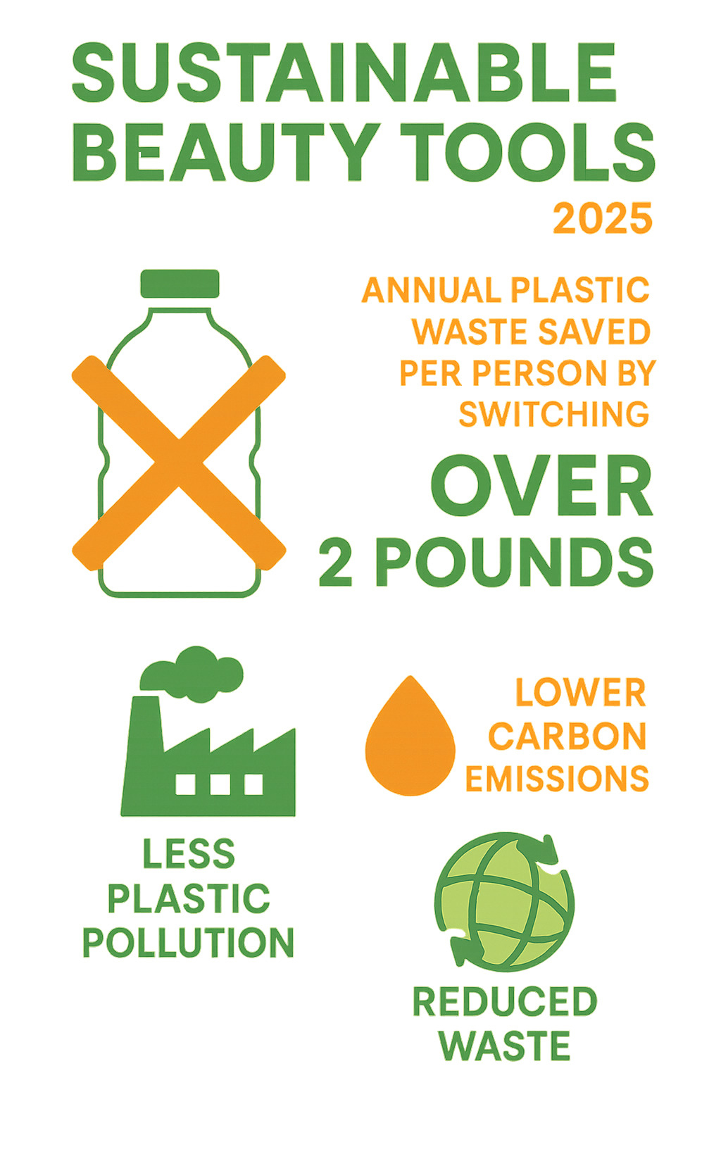 Infographic displaying statistics on waste reduction from switching to sustainable beauty tools, showing annual plastic waste saved per person and environmental impact metrics - sustainable beauty tools infographic 
