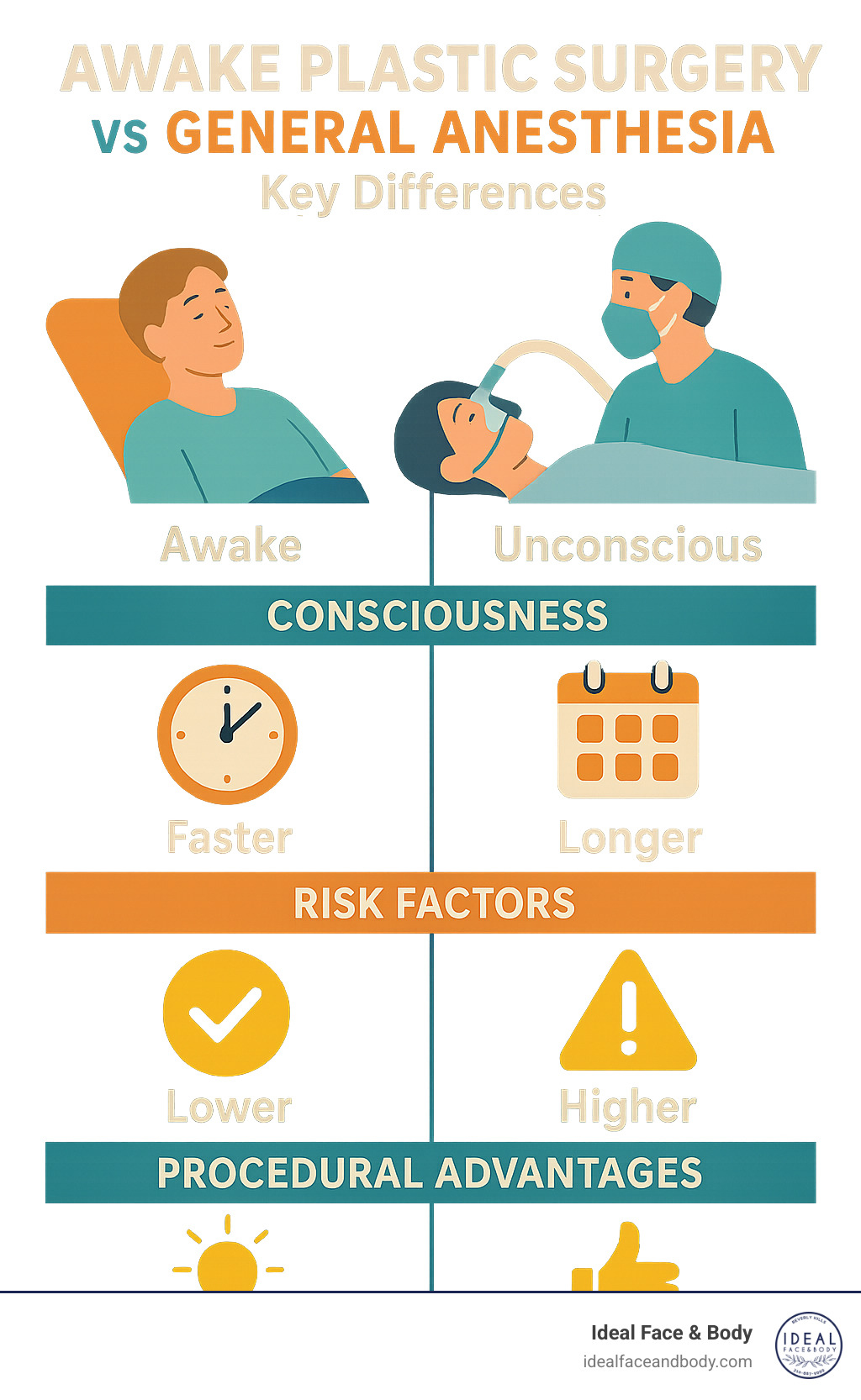 Key differences infographic comparing awake surgery versus general anesthesia showing patient consciousness levels, recovery times, risk factors, and procedural advantages - Awake Plastic Surgery infographic 
