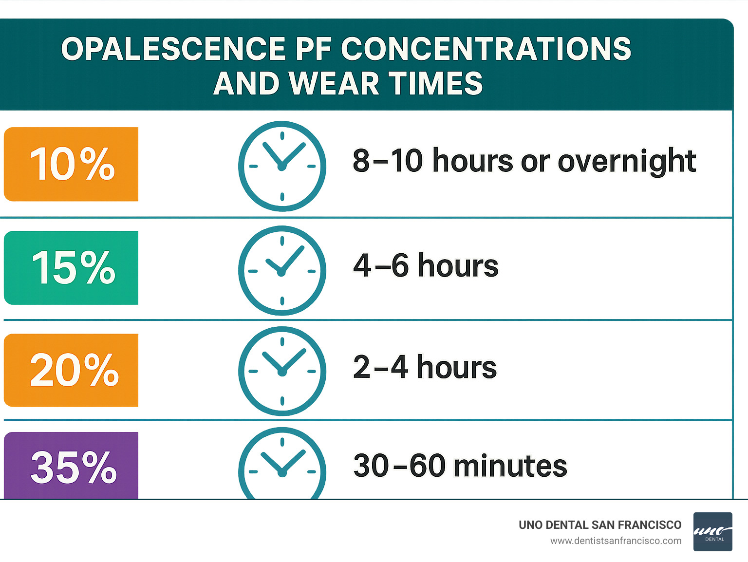 Infographic comparing Opalescence PF concentrations and wear times: 10% for 8-10 hours or overnight, 15% for 4-6 hours, 20% for 2-4 hours, 35% for 30-60 minutes - opalescence pf 15 wear time infographic 