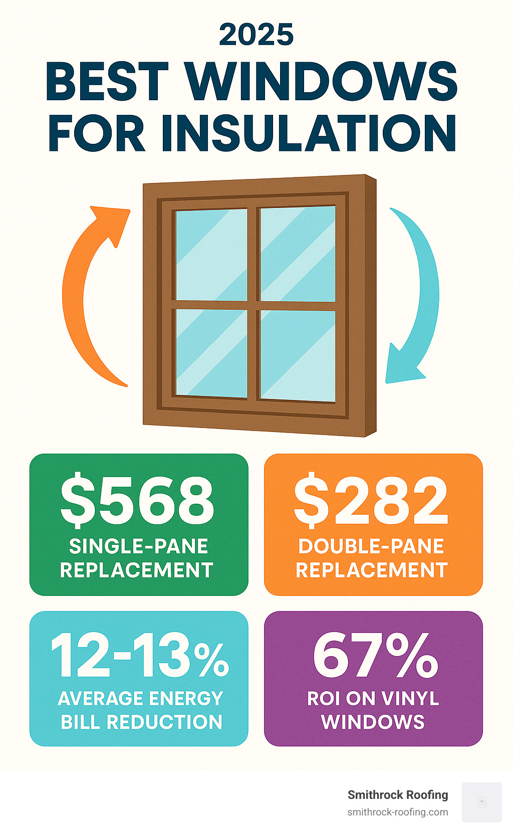 Infographic showing potential annual savings: $568 for single-pane replacement, $282 for double-pane replacement, 12-13% average energy bill reduction, 67% ROI on vinyl windows - best windows for insulation infographic Infographic showing potential annual savings: $568 for single-pane replacement, $282 for double-pane replacement, 12-13% average energy bill reduction, 67% ROI on vinyl windows - best windows for insulation infographic