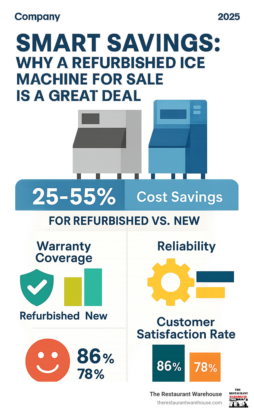 Statistics showing cost savings and reliability data for refurbished vs new ice machines, including warranty coverage and customer satisfaction rates - ice machine for sale infographic 