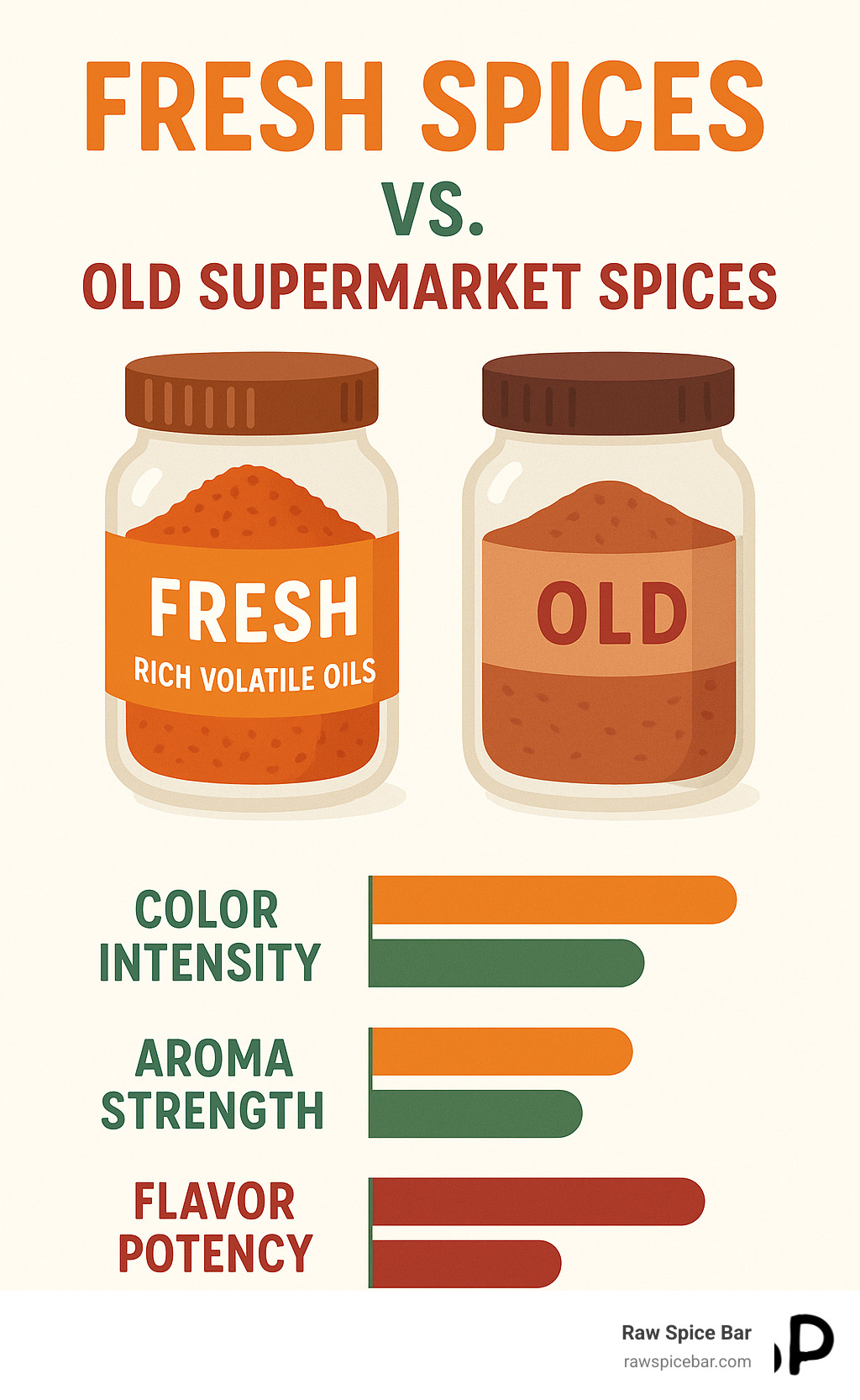 Infographic comparing fresh spices with rich volatile oils versus old supermarket spices showing color intensity, aroma strength, and flavor potency differences - spice gifts for cooks infographic 