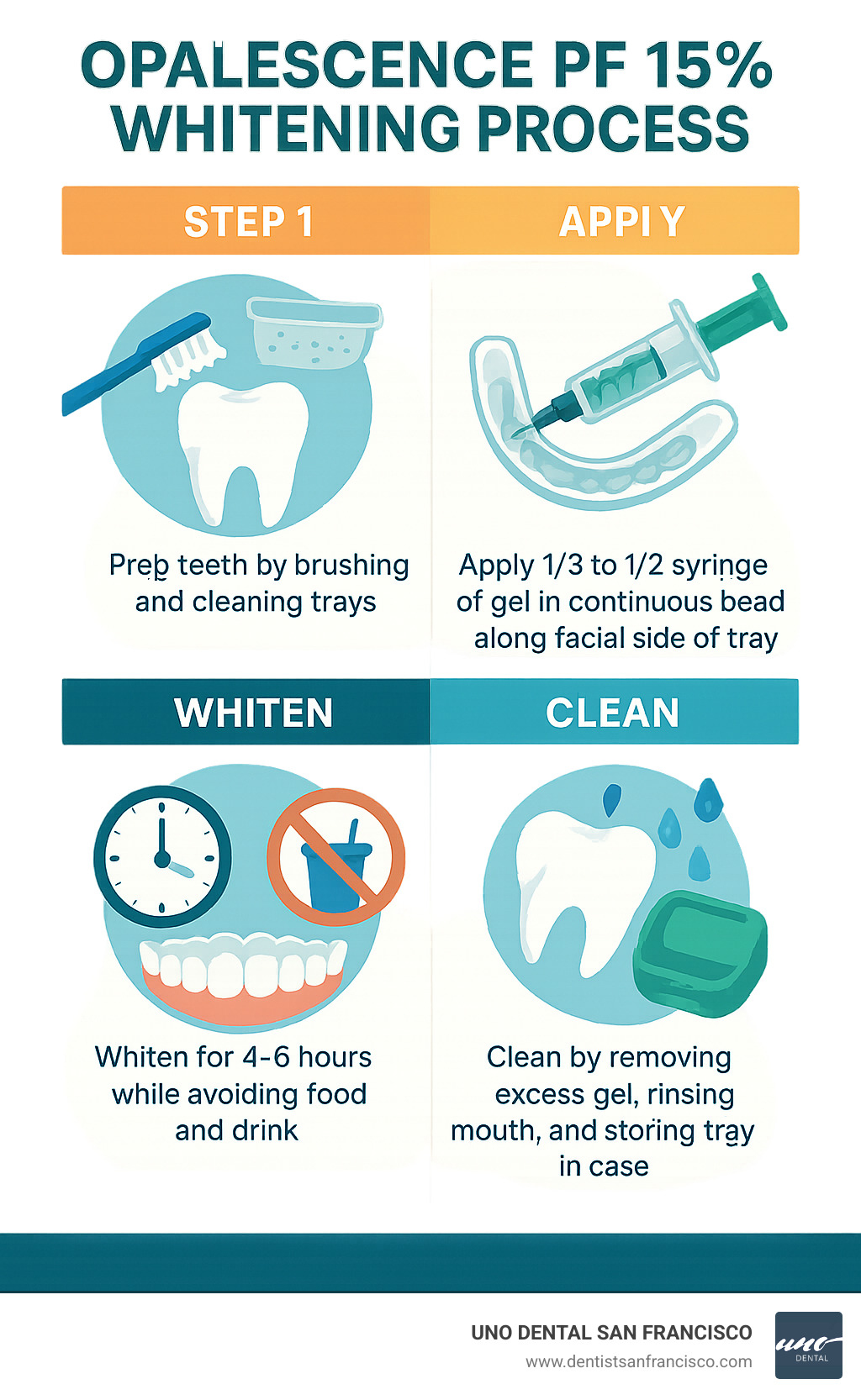 Infographic showing the 4 main steps of Opalescence PF 15% whitening process: Step 1 - Prep teeth by brushing and cleaning trays, Step 2 - Apply 1/3 to 1/2 syringe of gel in continuous bead along facial side of tray, Step 3 - Whiten for 4-6 hours while avoiding food and drink, Step 4 - Clean by removing excess gel, rinsing mouth, and storing tray in case - opalescence pf 15 wear time infographic 