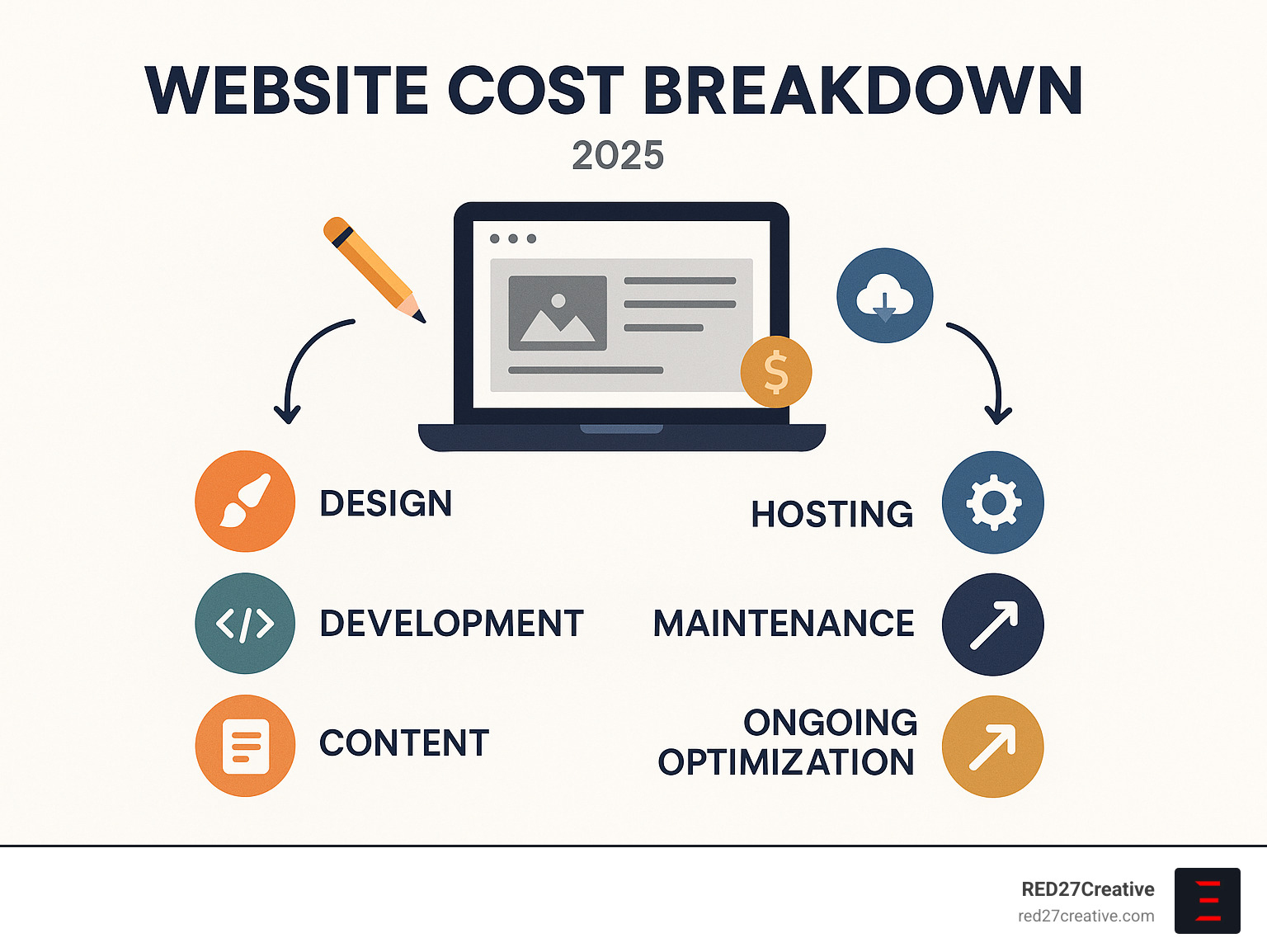Infographic showing website cost breakdown including design, development, content, hosting, maintenance, and ongoing optimization expenses - Aurora web design company infographic Infographic showing website cost breakdown including design, development, content, hosting, maintenance, and ongoing optimization expenses - Aurora web design company infographic