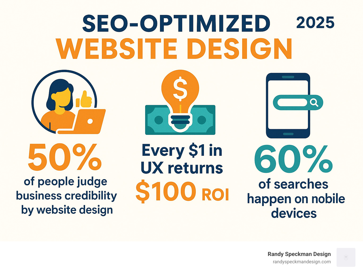 Infographic displaying statistics about SEO web design impact: 50% of people judge business credibility by website design, every dollar in UX returns $100 ROI, and over 60% of searches happen on mobile devices - SEO optimized website design infographic 