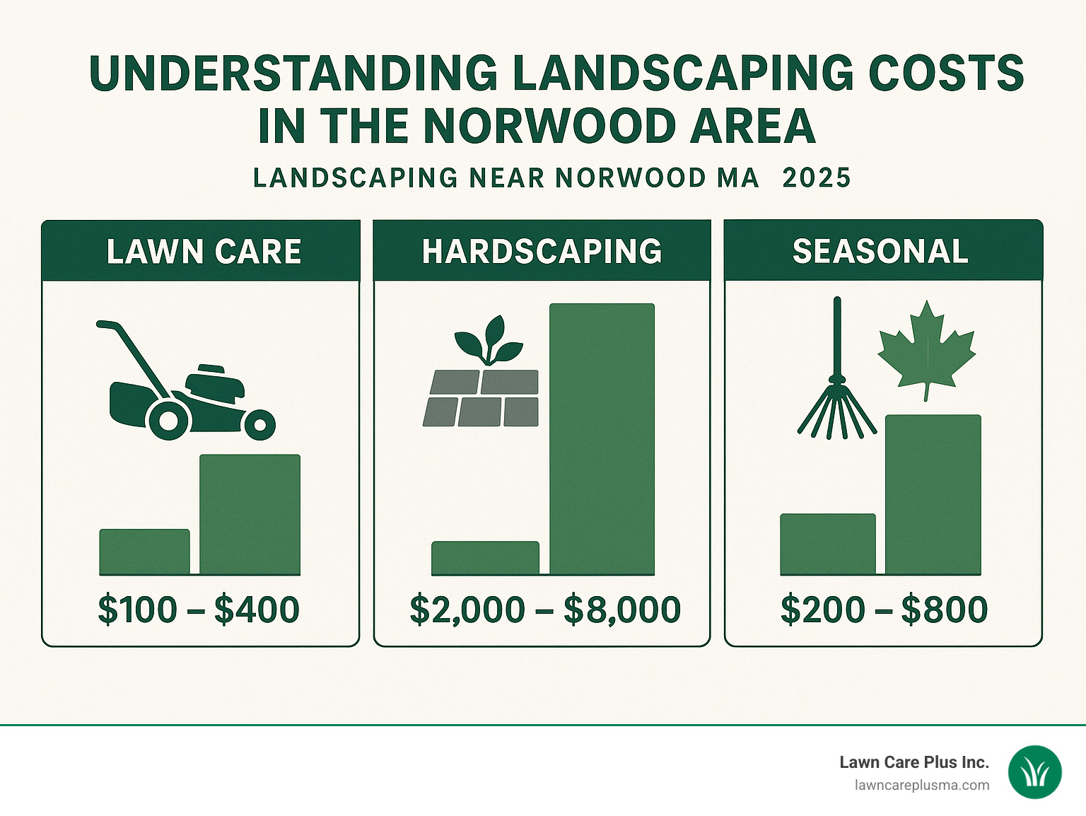 Infographic displaying average cost ranges for common landscaping services including lawn care, hardscaping, and seasonal services with visual charts and price ranges - Landscaping Near Norwood MA infographic 