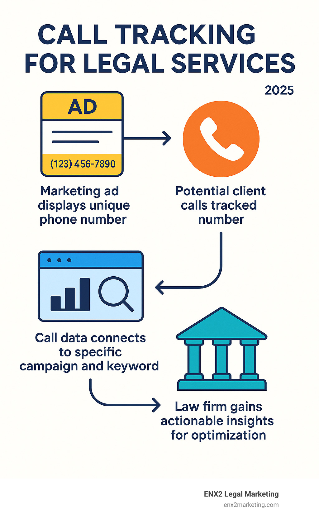 Detailed infographic showing the complete call tracking flow: marketing ad displays unique phone number, potential client calls tracked number, call data connects to specific campaign and keyword, law firm gains actionable insights for optimization - call tracking for legal services infographic 