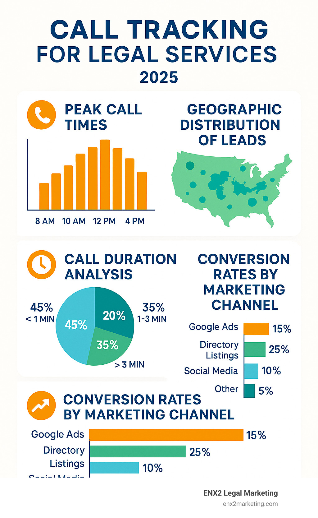 Statistical breakdown showing call tracking insights: peak call times, geographic distribution of leads, call duration analysis, and conversion rates by marketing channel - call tracking for legal services infographic 