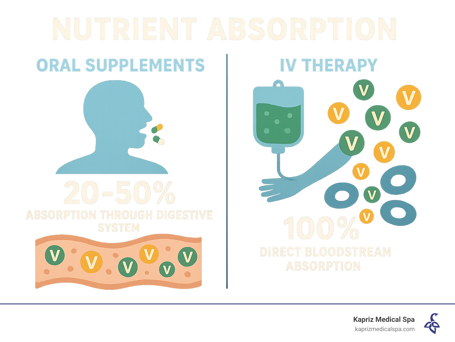 Infographic showing nutrient absorption comparison between oral supplements (20-50% absorption through digestive system) versus IV therapy (100% direct bloodstream absorption), with visual representation of vitamins entering cells more efficiently through IV delivery - iv infusion near me infographic Infographic showing nutrient absorption comparison between oral supplements (20-50% absorption through digestive system) versus IV therapy (100% direct bloodstream absorption), with visual representation of vitamins entering cells more efficiently through IV delivery - iv infusion near me infographic