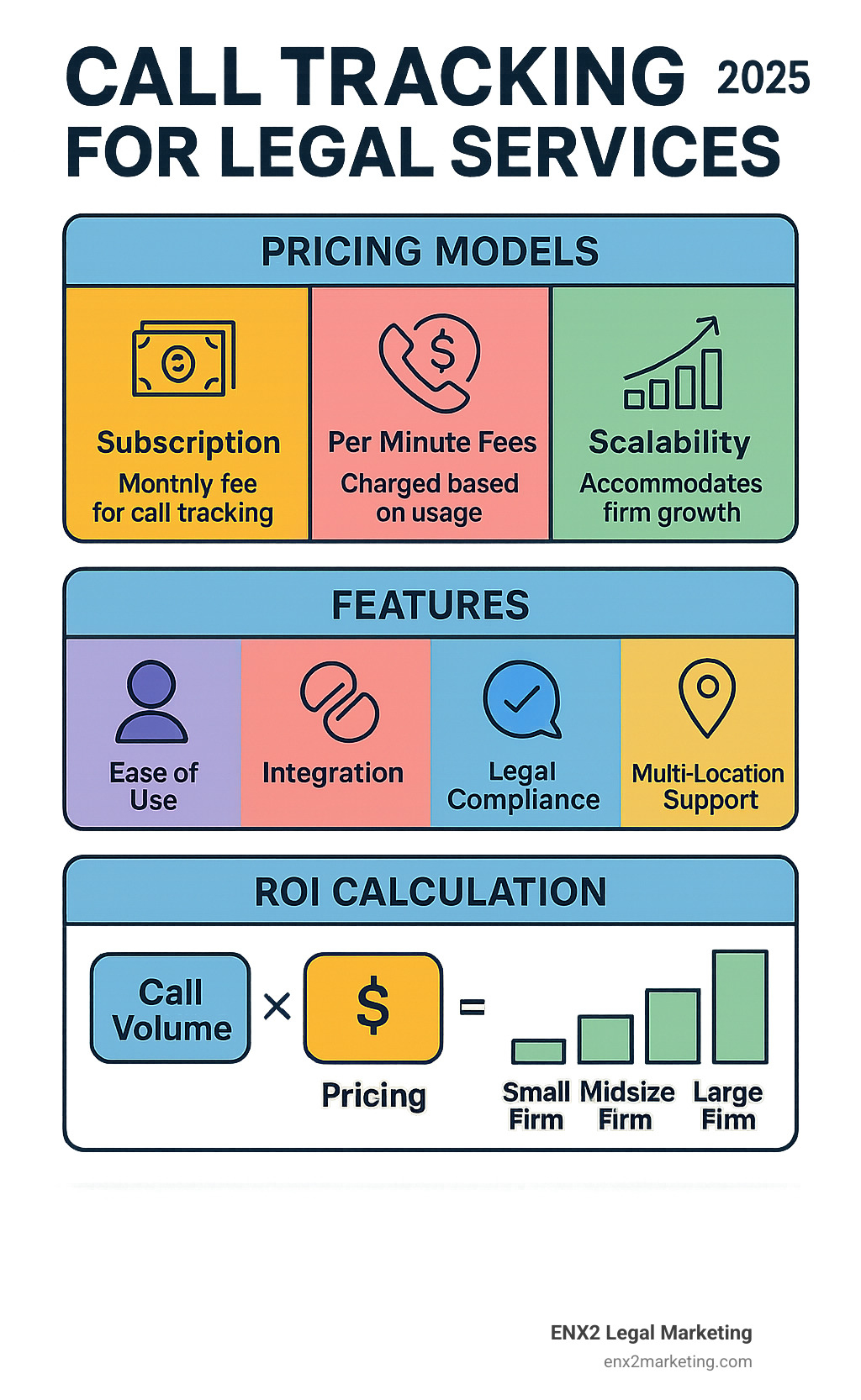 Comprehensive comparison chart showing different call tracking pricing models, features, and ROI calculations for law firms of various sizes - call tracking for legal services infographic 