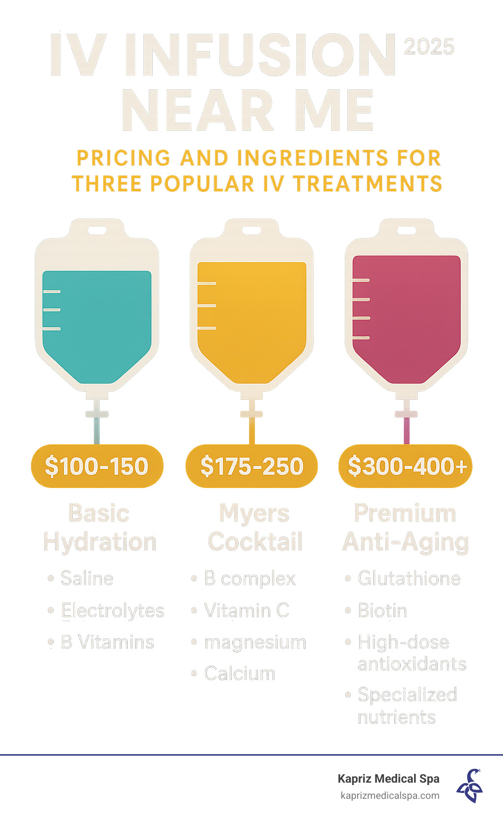 Infographic comparing pricing and ingredients for three popular IV treatments: Basic Hydration ($100-150 with saline, electrolytes, B vitamins), Myers Cocktail ($175-250 with B complex, Vitamin C, magnesium, calcium), and Premium Anti-Aging ($300-400+ with glutathione, biotin, high-dose antioxidants, specialized nutrients) - iv infusion near me infographic Infographic comparing pricing and ingredients for three popular IV treatments: Basic Hydration ($100-150 with saline, electrolytes, B vitamins), Myers Cocktail ($175-250 with B complex, Vitamin C, magnesium, calcium), and Premium Anti-Aging ($300-400+ with glutathione, biotin, high-dose antioxidants, specialized nutrients) - iv infusion near me infographic