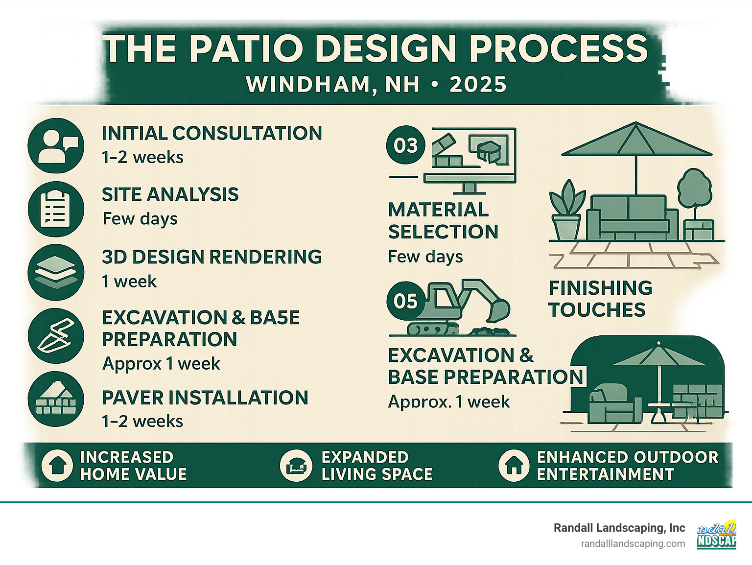 Infographic showing the complete patio design process from initial consultation and site analysis through 3D design rendering, material selection, excavation and base preparation, paver installation, and final finishing touches, with timeline estimates and key benefits including increased home value, expanded living space, and improved outdoor entertainment capabilities - Patio design in Windham NH infographic 
