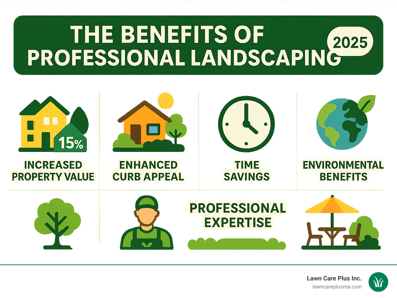 Comprehensive infographic showing the key benefits of professional landscaping including increased property value, improved curb appeal, time savings, professional expertise, environmental benefits, and expanded outdoor living space with visual icons and statistics - Landscaping Near Norwood MA infographic 
