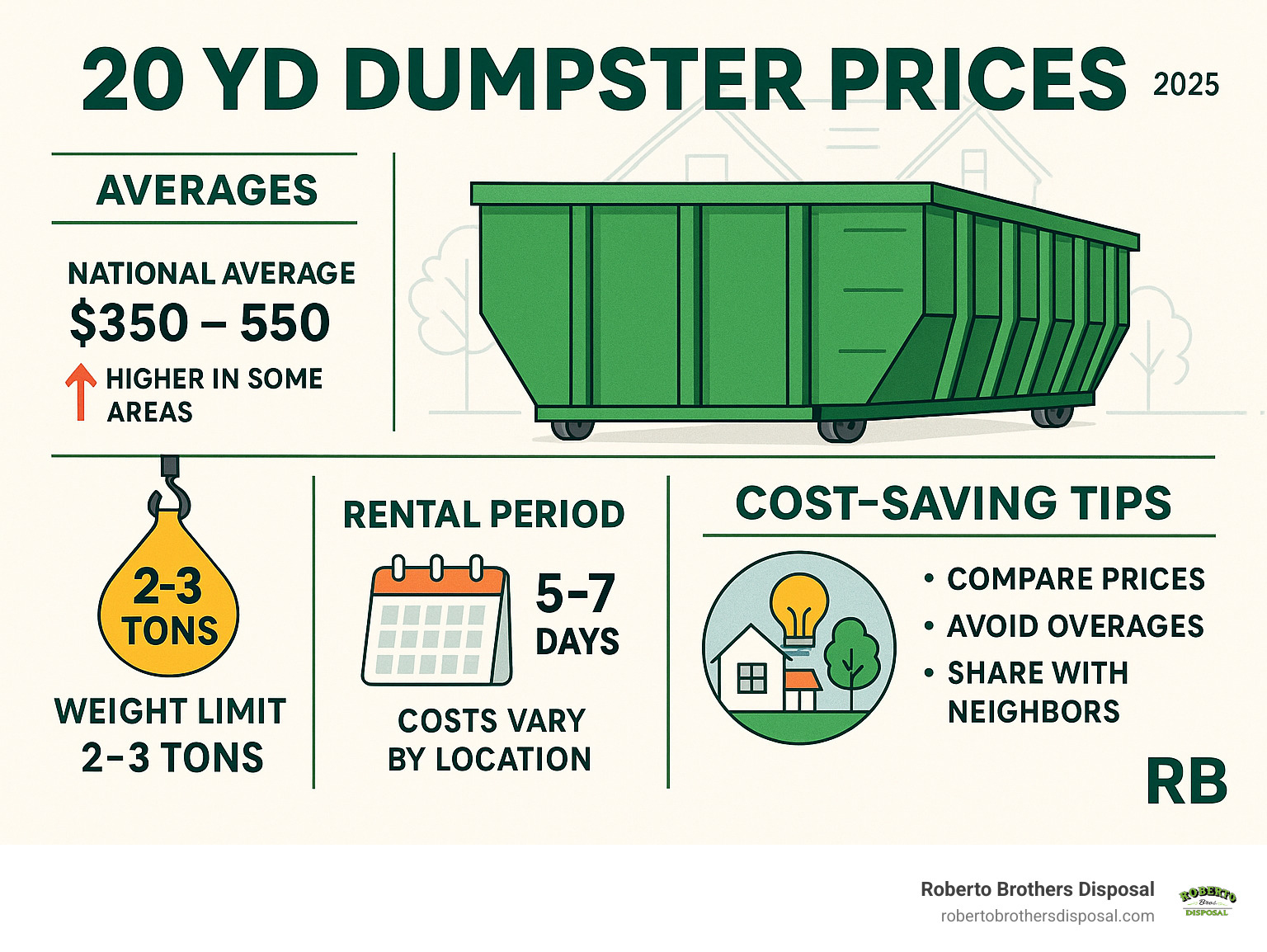 Detailed breakdown of 20 yard dumpster pricing factors including national averages, regional variations, weight limits, rental periods, and cost-saving tips for homeowners planning renovation or cleanout projects - 20 yd dumpster prices infographic 