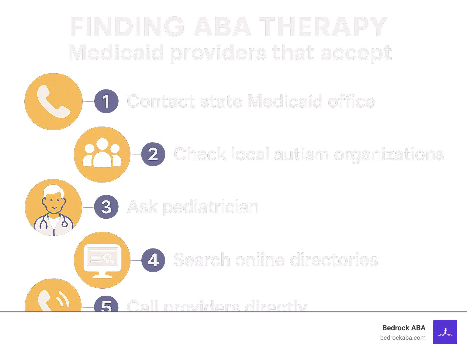Infographic showing the step-by-step process for finding ABA therapy providers that accept Medicaid, including contacting state Medicaid offices, checking local autism organizations, getting pediatrician referrals, searching online directories, and verifying provider acceptance - aba therapy medicaid near me infographic 