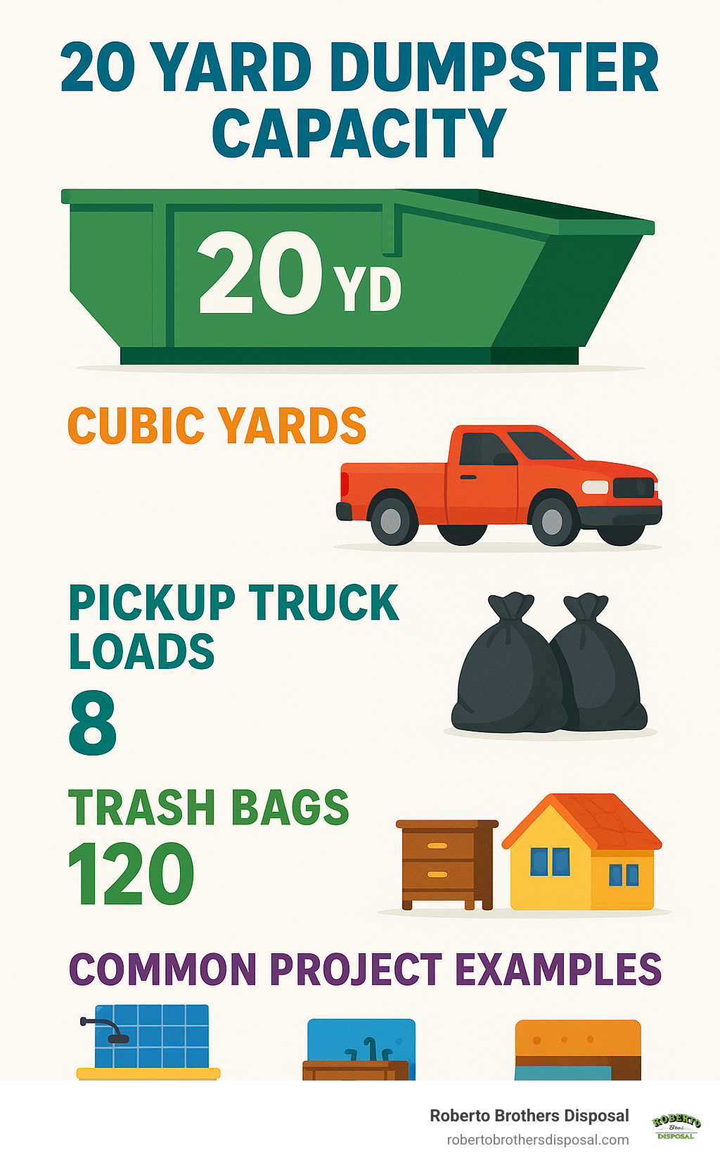 Comparison chart showing 20 yard dumpster capacity in different measurements: cubic yards, pickup truck loads, trash bags, and common project examples with visual representations - 20 yd dumpster prices infographic 