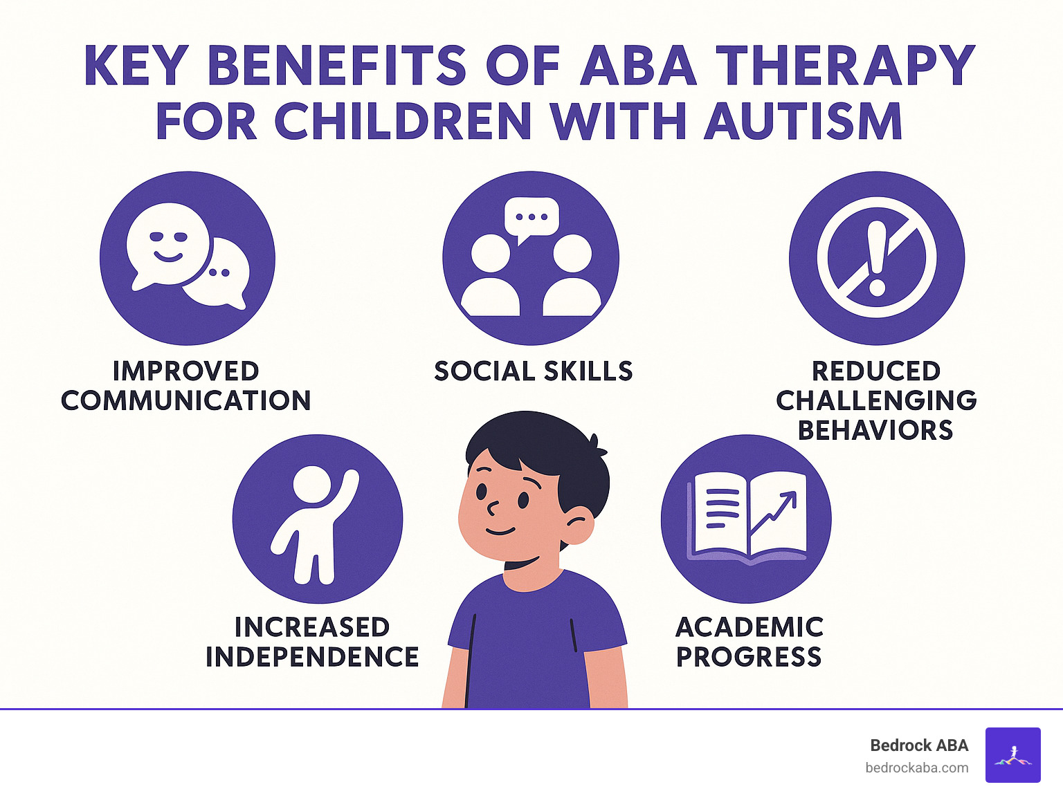 Infographic showing key benefits of ABA therapy for children with autism, including improved communication, social skills, reduced challenging behaviors, increased independence, and academic progress - aba therapy medicaid near me infographic 
