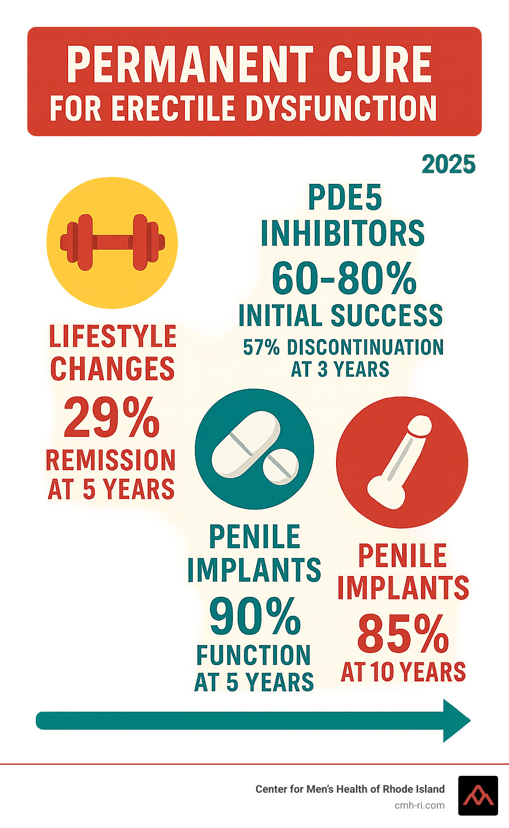 Infographic showing treatment success rates over time: Lifestyle changes show 29% remission at 5 years, PDE5 inhibitors have 60-80% initial success but 57% discontinuation rate at 3 years, penile implants maintain 90% function at 5 years and 85% at 10 years, making them the most durable long-term solution - permanent cure for erectile dysfunction infographic 