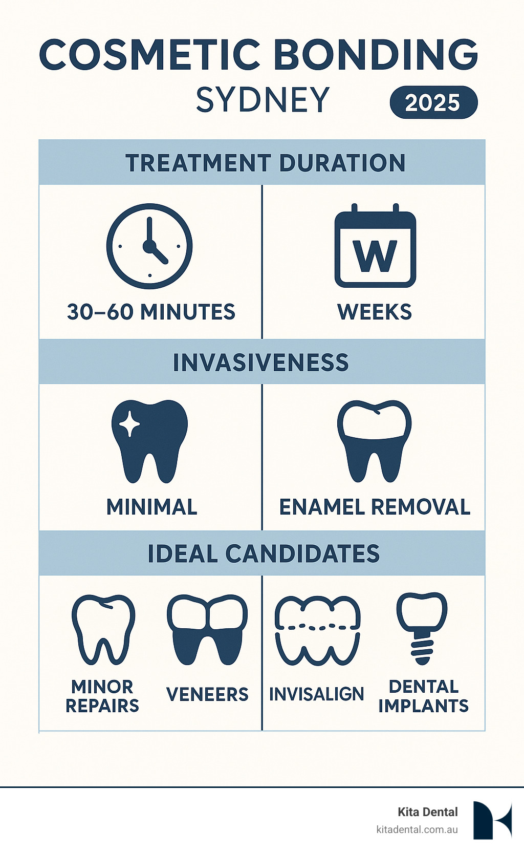 Infographic comparing treatment duration, invasiveness, and ideal candidates for cosmetic bonding versus other dental treatments like veneers, Invisalign, and dental implants in Sydney - cosmetic bonding sydney infographic Infographic comparing treatment duration, invasiveness, and ideal candidates for cosmetic bonding versus other dental treatments like veneers, Invisalign, and dental implants in Sydney - cosmetic bonding sydney infographic