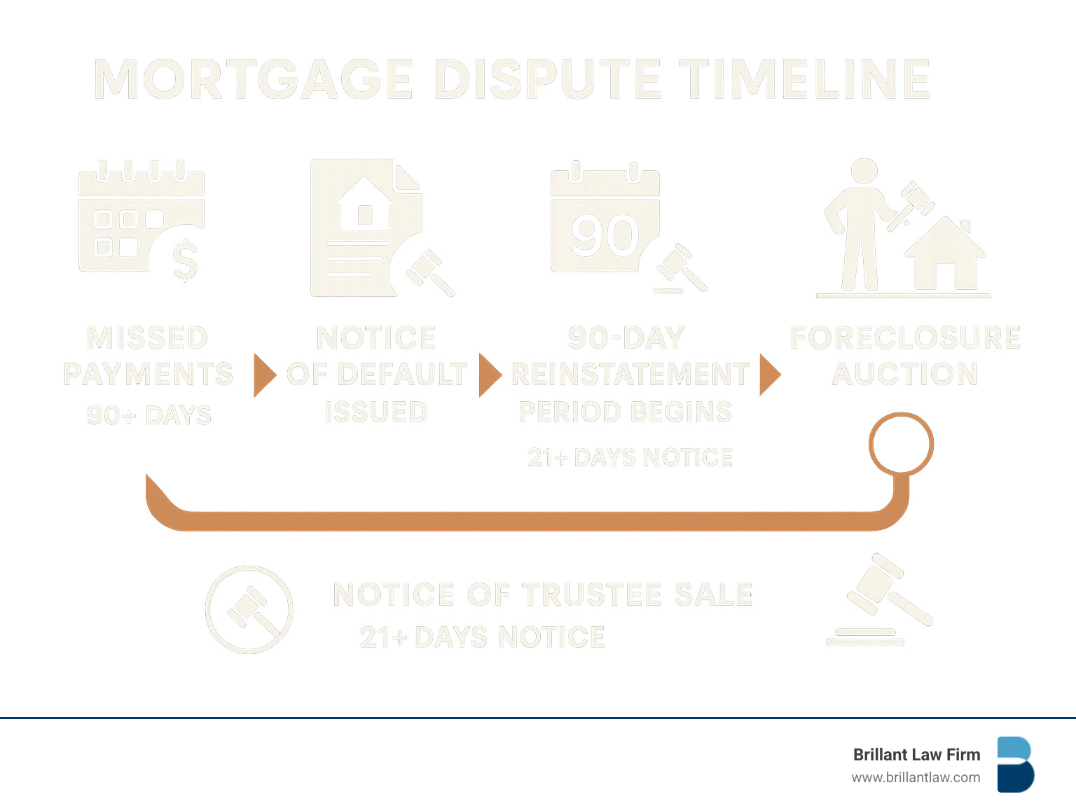 Infographic showing the mortgage dispute timeline: 1) Missed payments (90+ days), 2) Notice of Default issued, 3) 90-day reinstatement period begins, 4) Notice of Trustee Sale (21+ days notice), 5) Foreclosure auction, with legal intervention points marked at each stage - lawyers for mortgage issues near me infographic Infographic showing the mortgage dispute timeline: 1) Missed payments (90+ days), 2) Notice of Default issued, 3) 90-day reinstatement period begins, 4) Notice of Trustee Sale (21+ days notice), 5) Foreclosure auction, with legal intervention points marked at each stage - lawyers for mortgage issues near me infographic